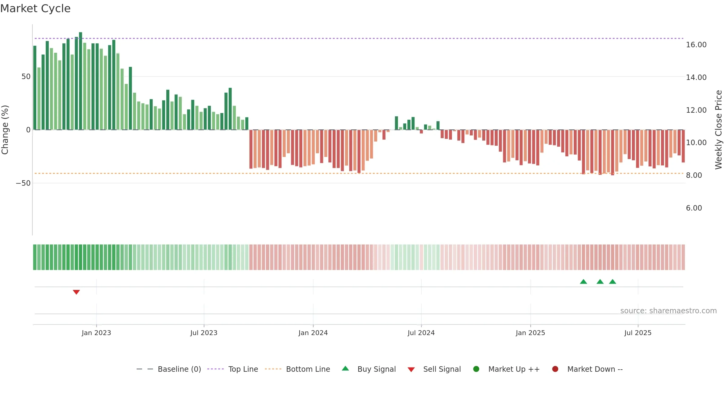 NANOC-B weekly Market Cycle chart, closing 2025-09-15.