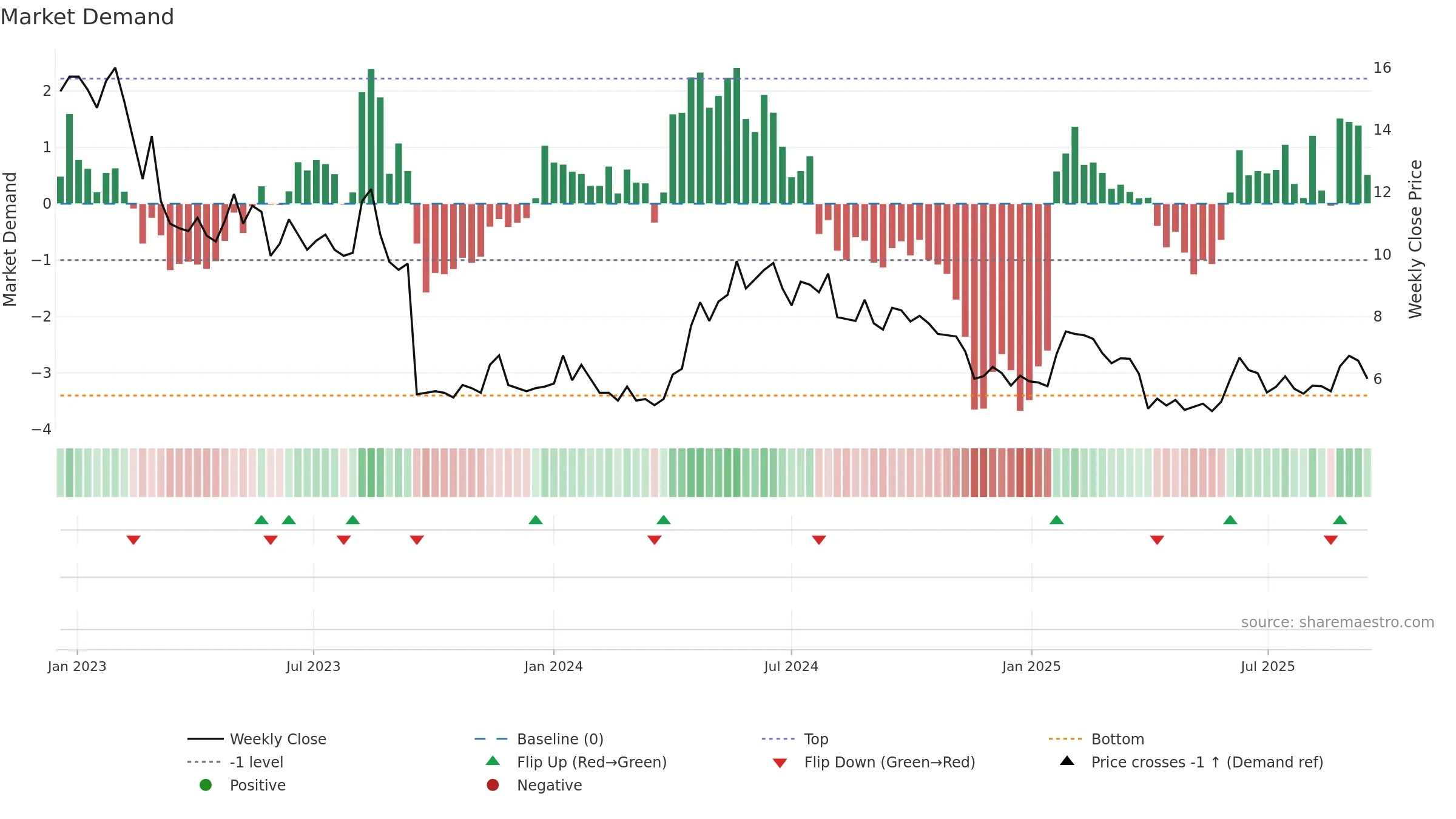 NANOC-B weekly Market Demand chart, closing 2025-09-15.