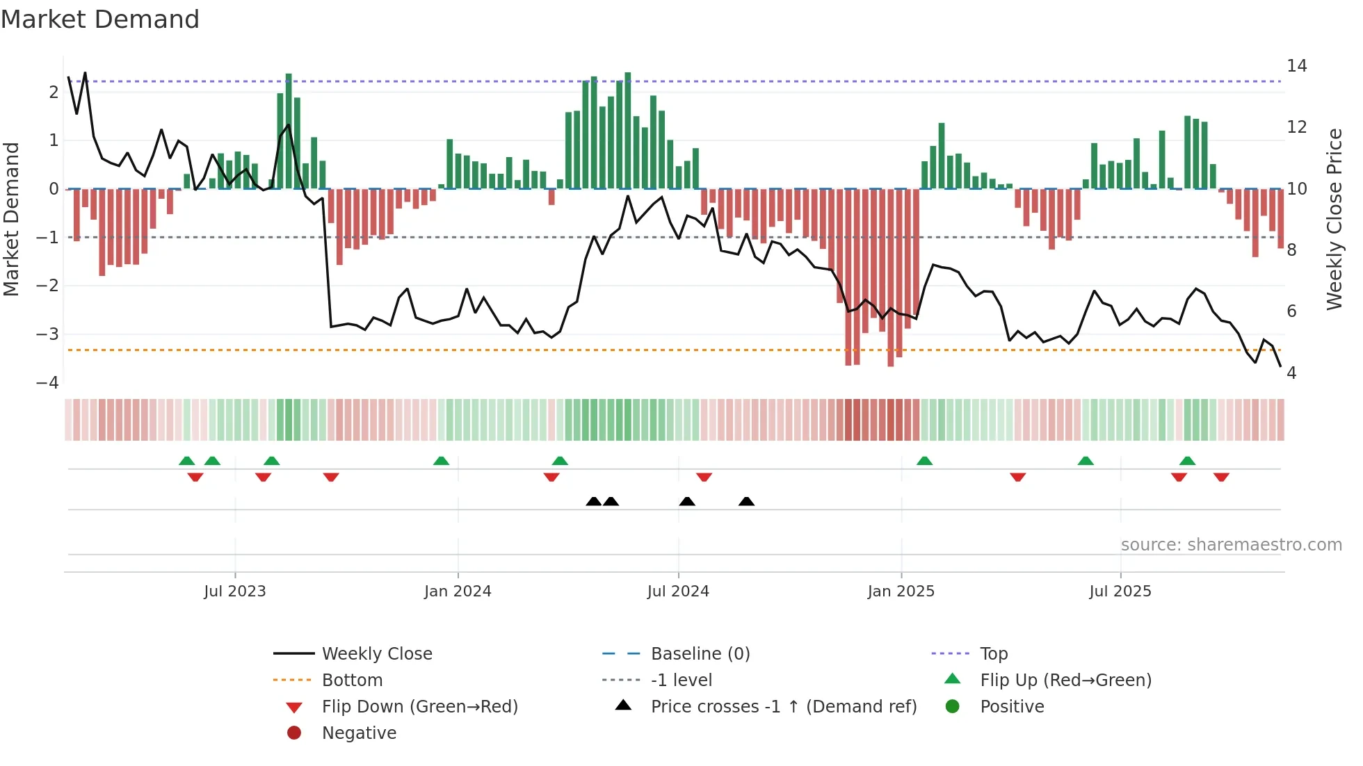 NANOC-B weekly Market Demand chart