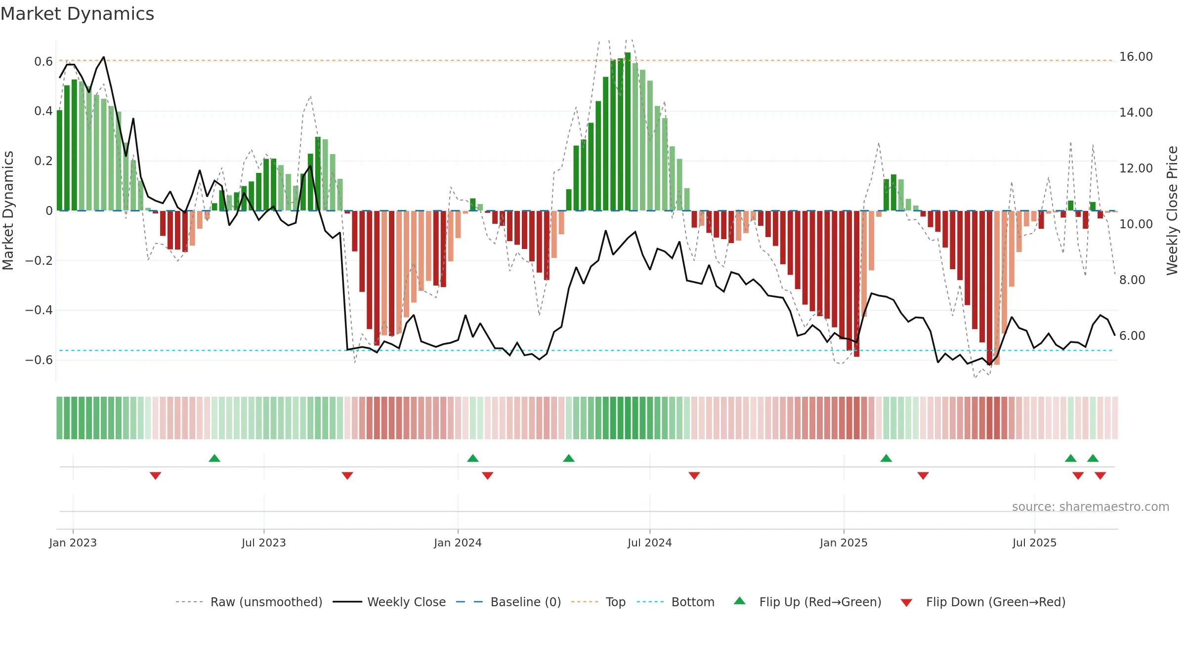 NANOC-B weekly Market Dynamics chart, closing 2025-09-15.