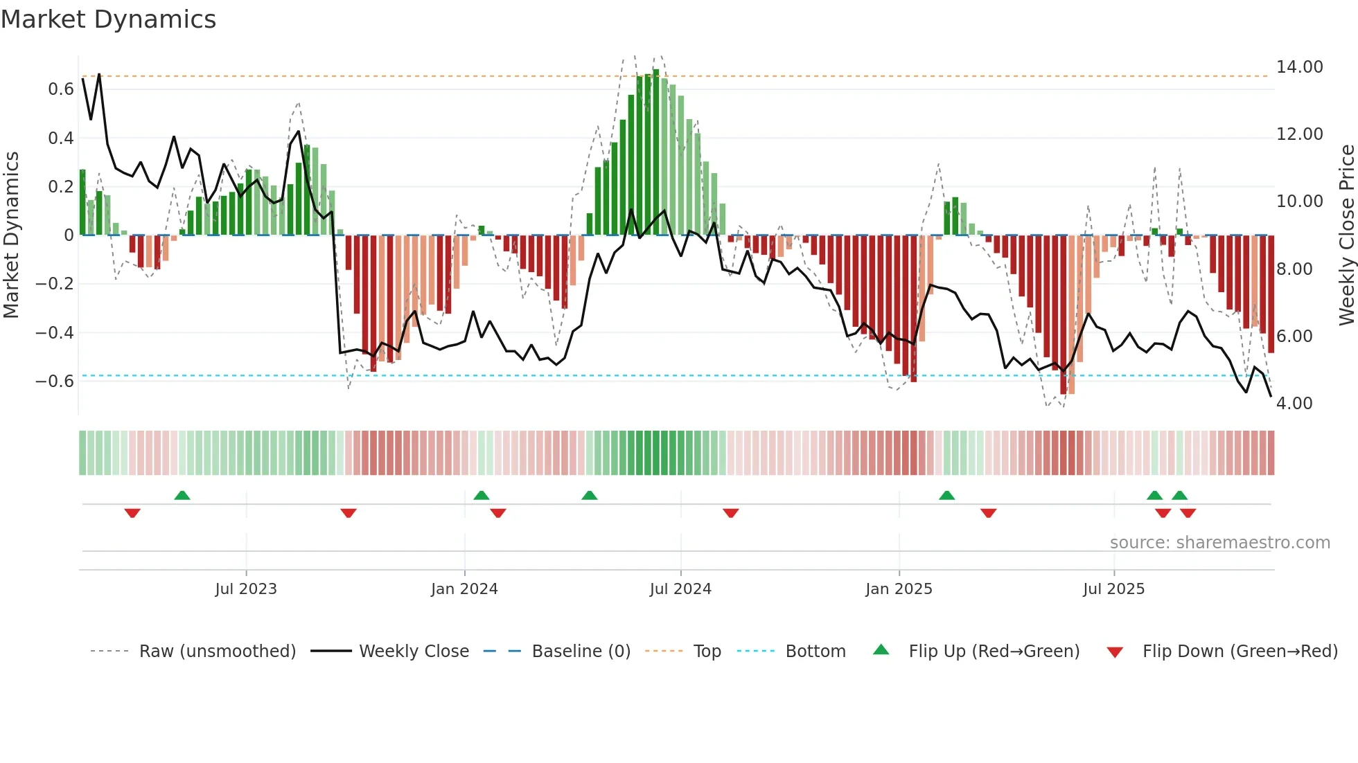 NANOC-B weekly Market Dynamics chart