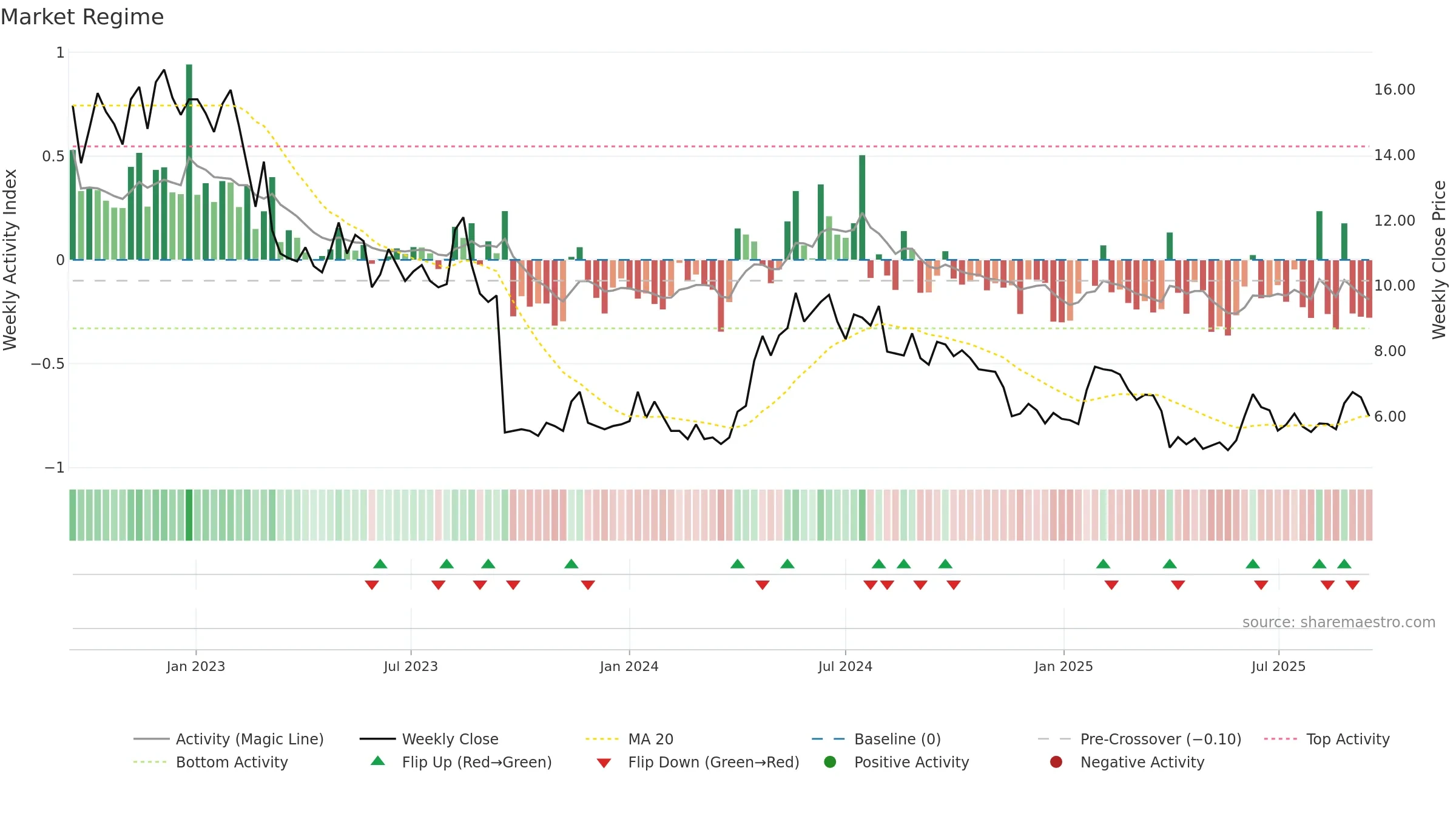 NANOC-B weekly Market Snapshot chart, closing 2025-09-15.
