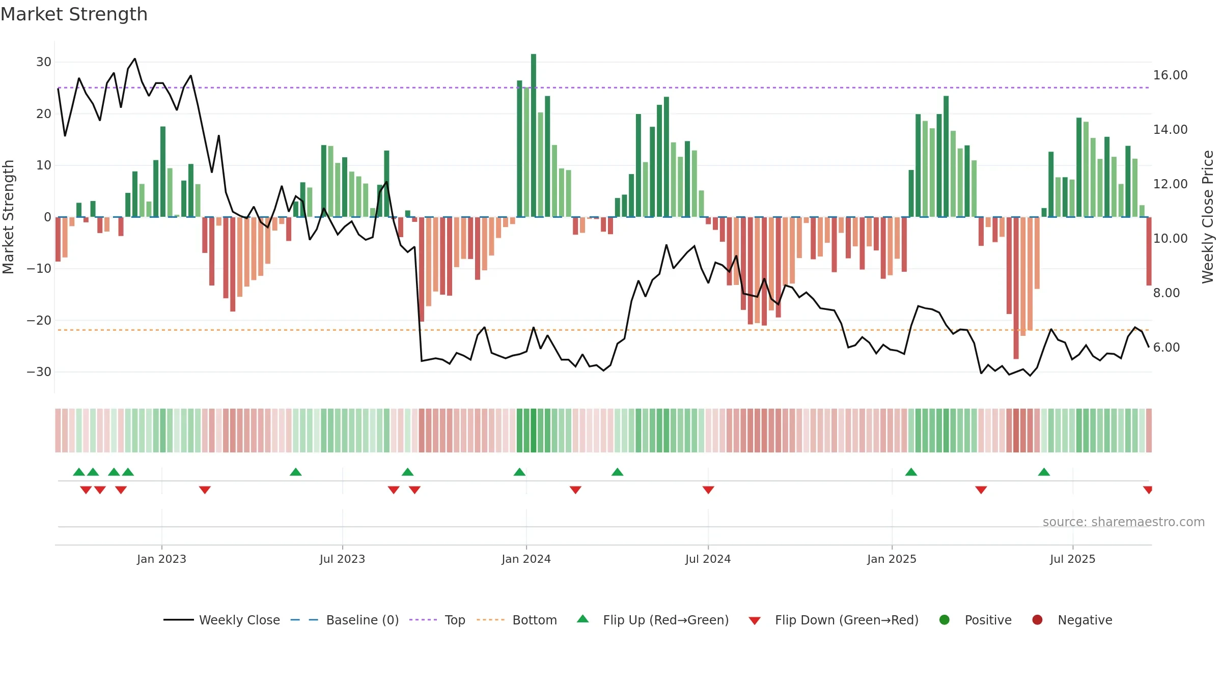 NANOC-B weekly Market Strength chart, closing 2025-09-15.
