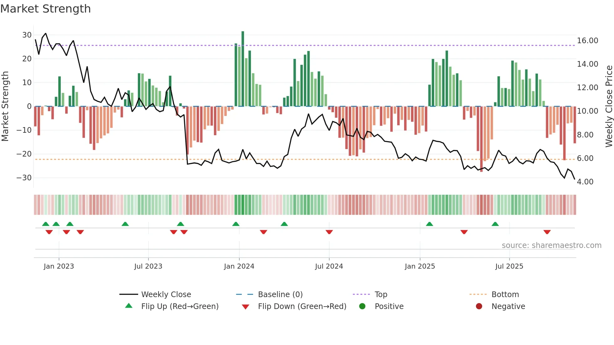 NANOC-B weekly Market Strength chart