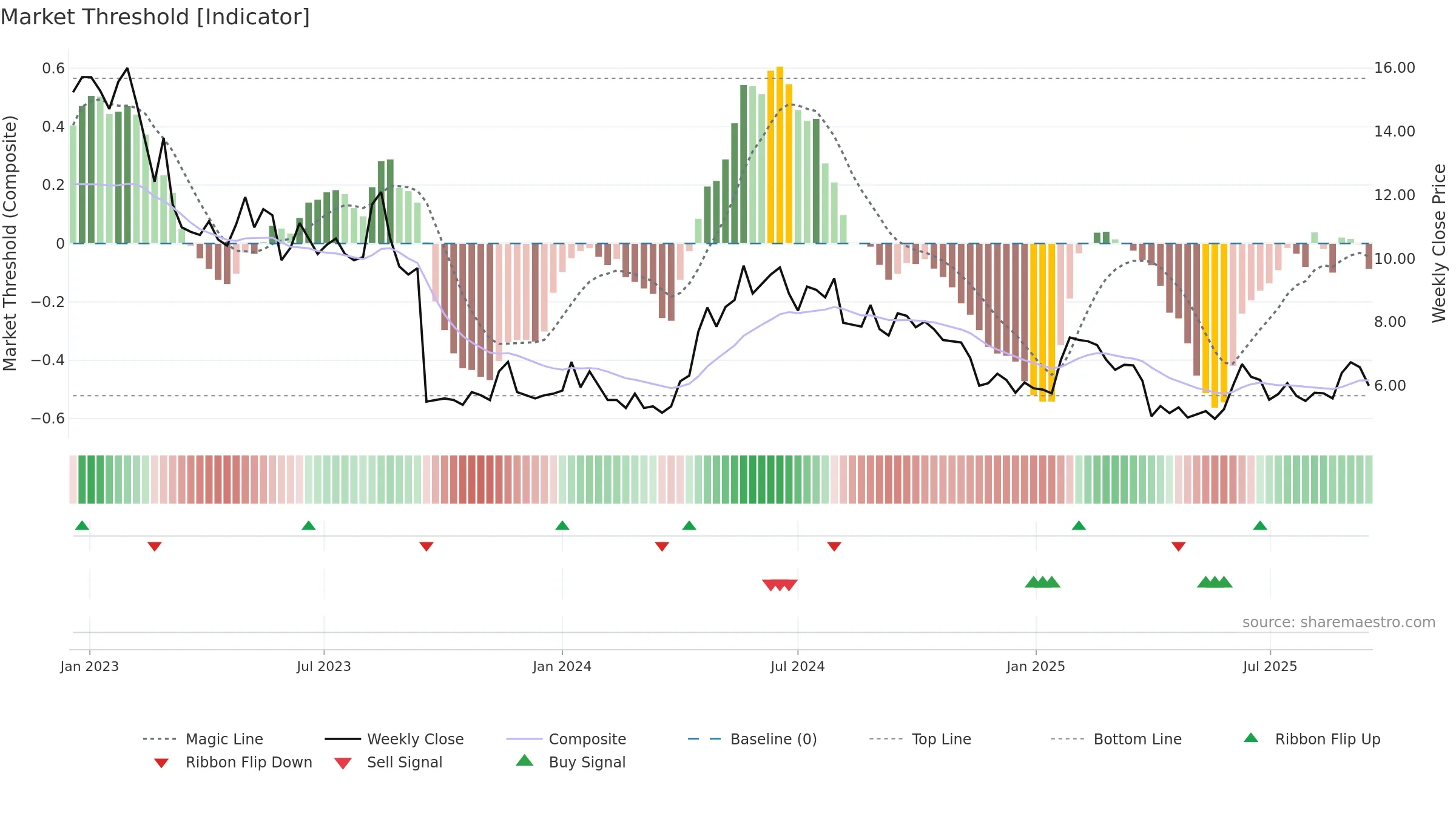 NANOC-B weekly Market Threshold chart, closing 2025-09-15.