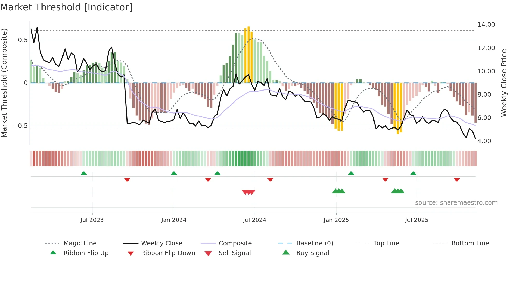 NANOC-B weekly Market Threshold chart
