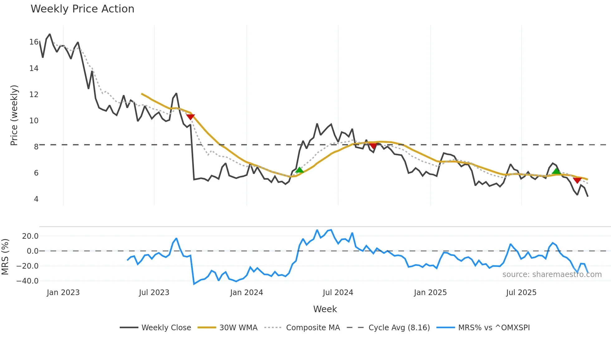 NANOC-B weekly Price Action chart, closing 2025-11-10