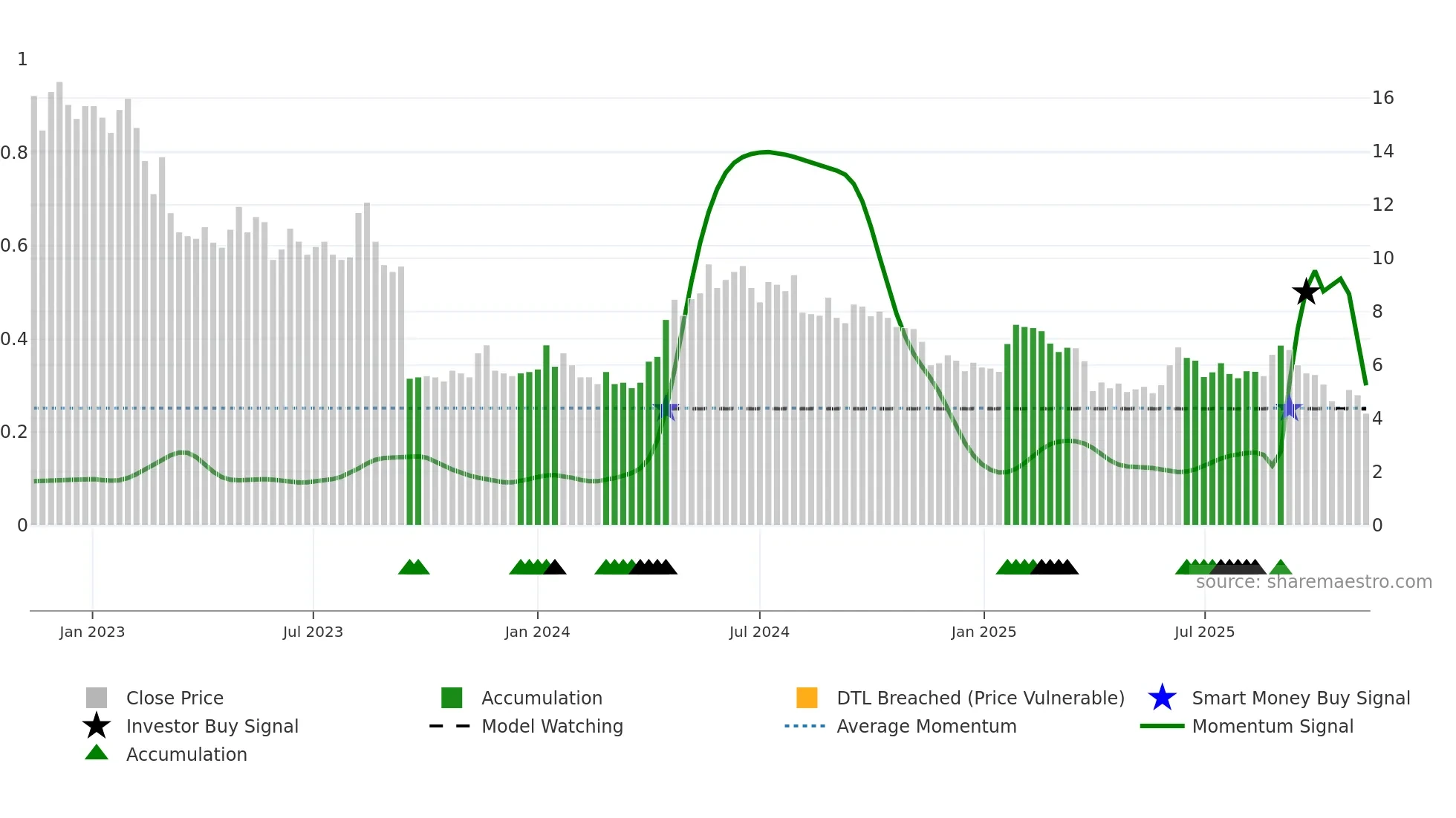 NANOC-B weekly Smart Money chart