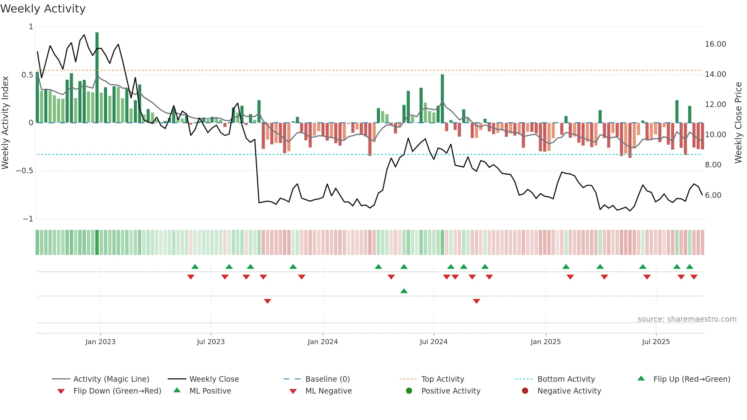 NANOC-B weekly Activity chart, closing 2025-09-15.