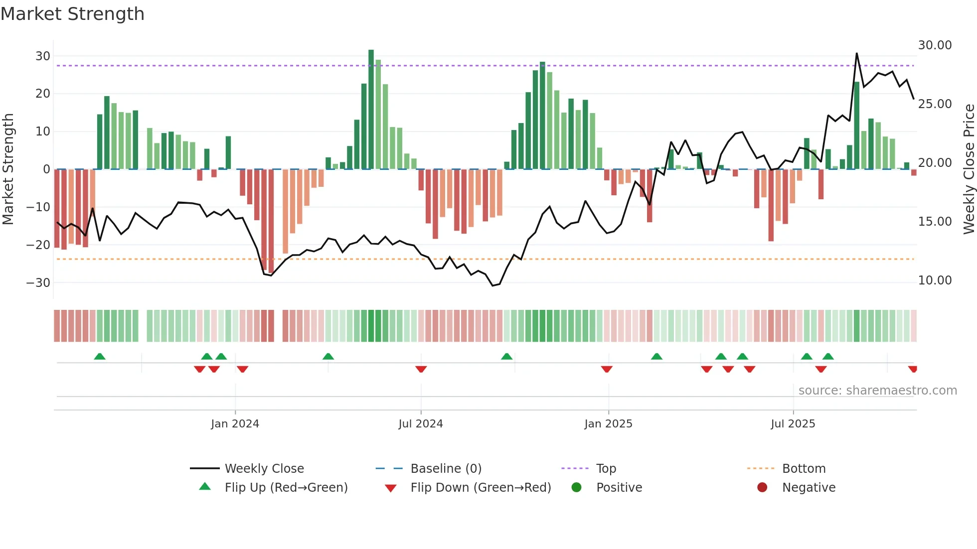001380 weekly Market Strength chart