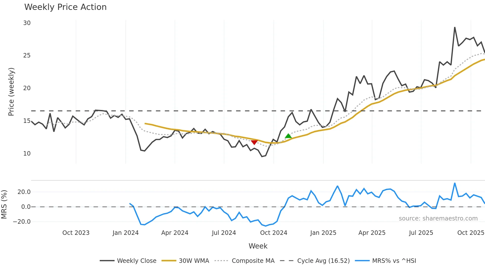 001380 weekly Price Action chart, closing 2025-10-27