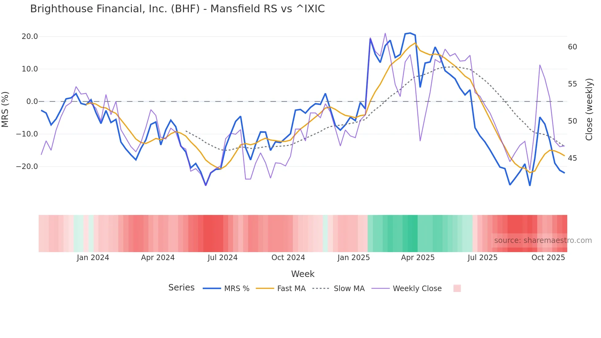 BHF Mansfield Relative Strength chart