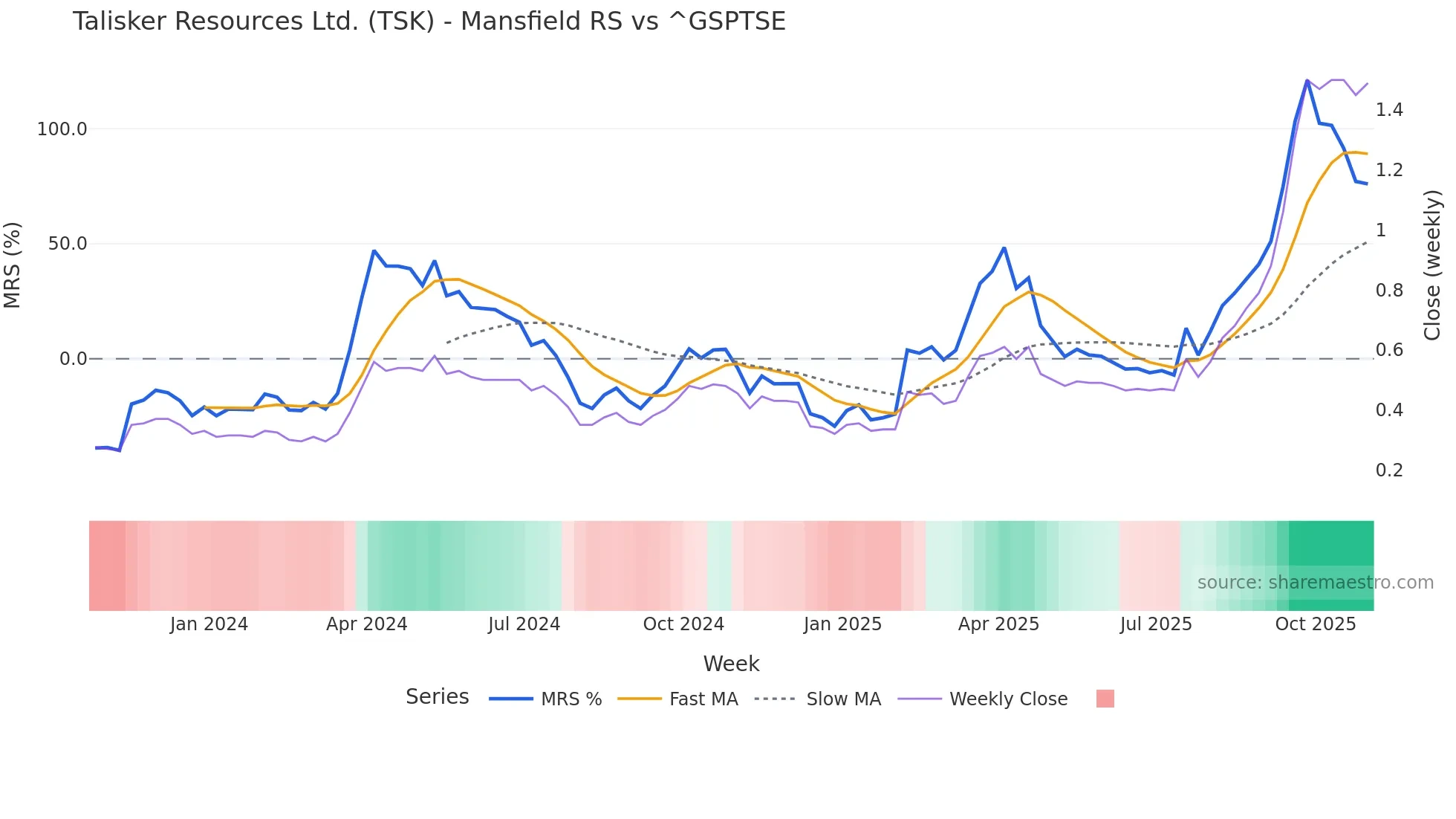 TSK Mansfield Relative Strength chart