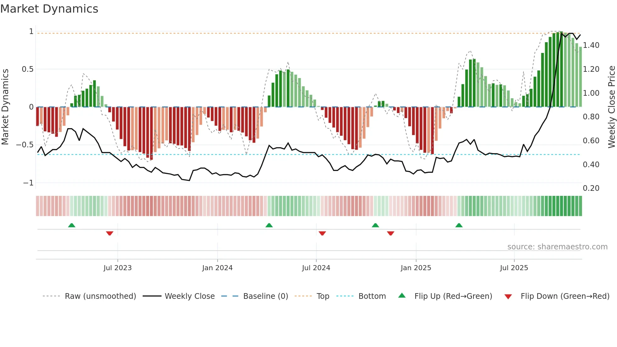TSK weekly Market Dynamics chart