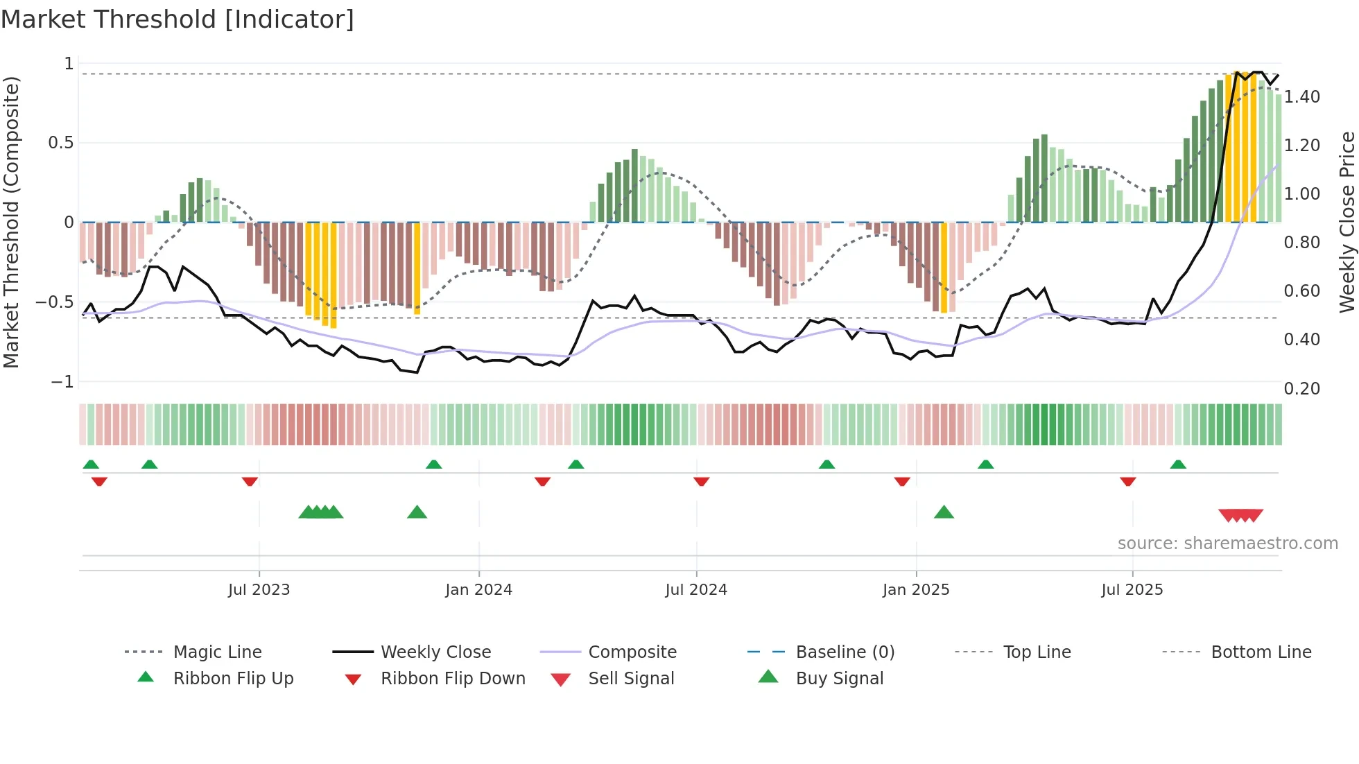 TSK weekly Market Threshold chart