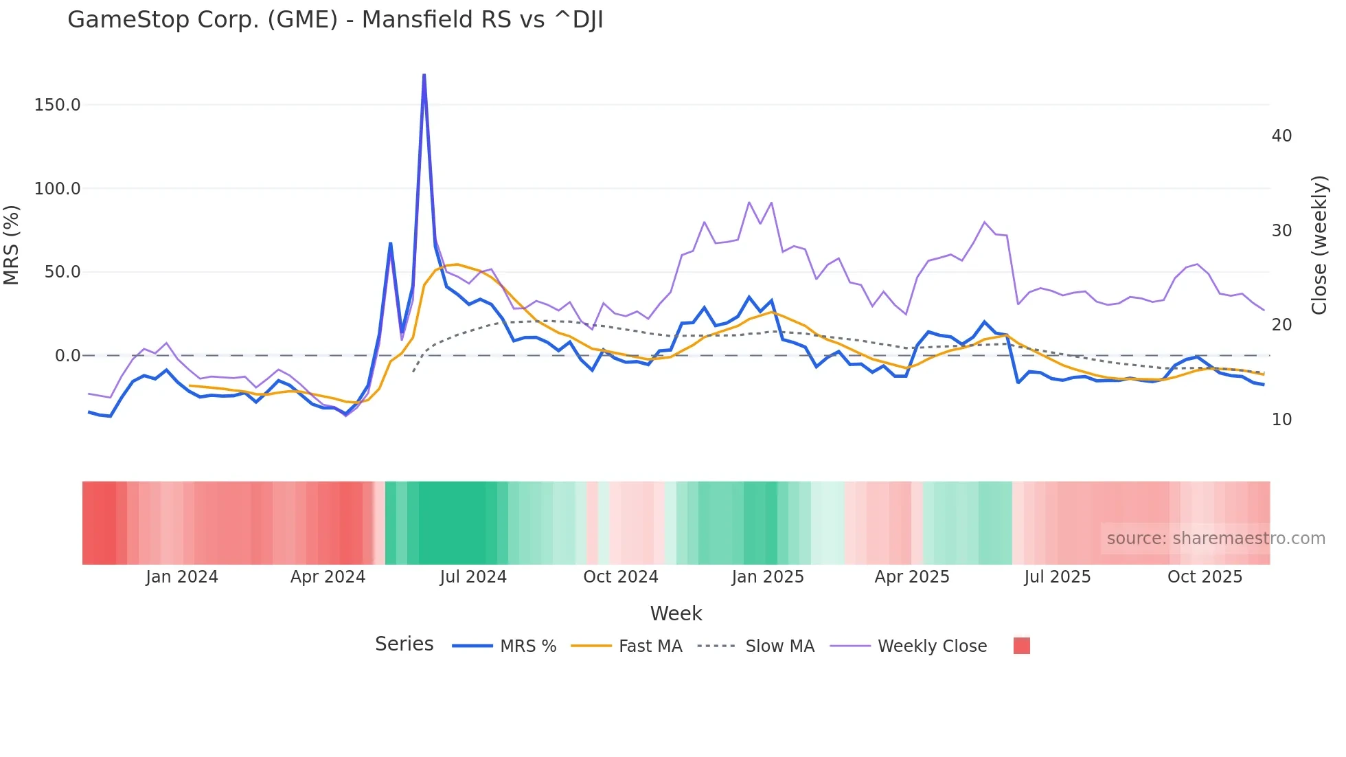 GME Mansfield Relative Strength chart
