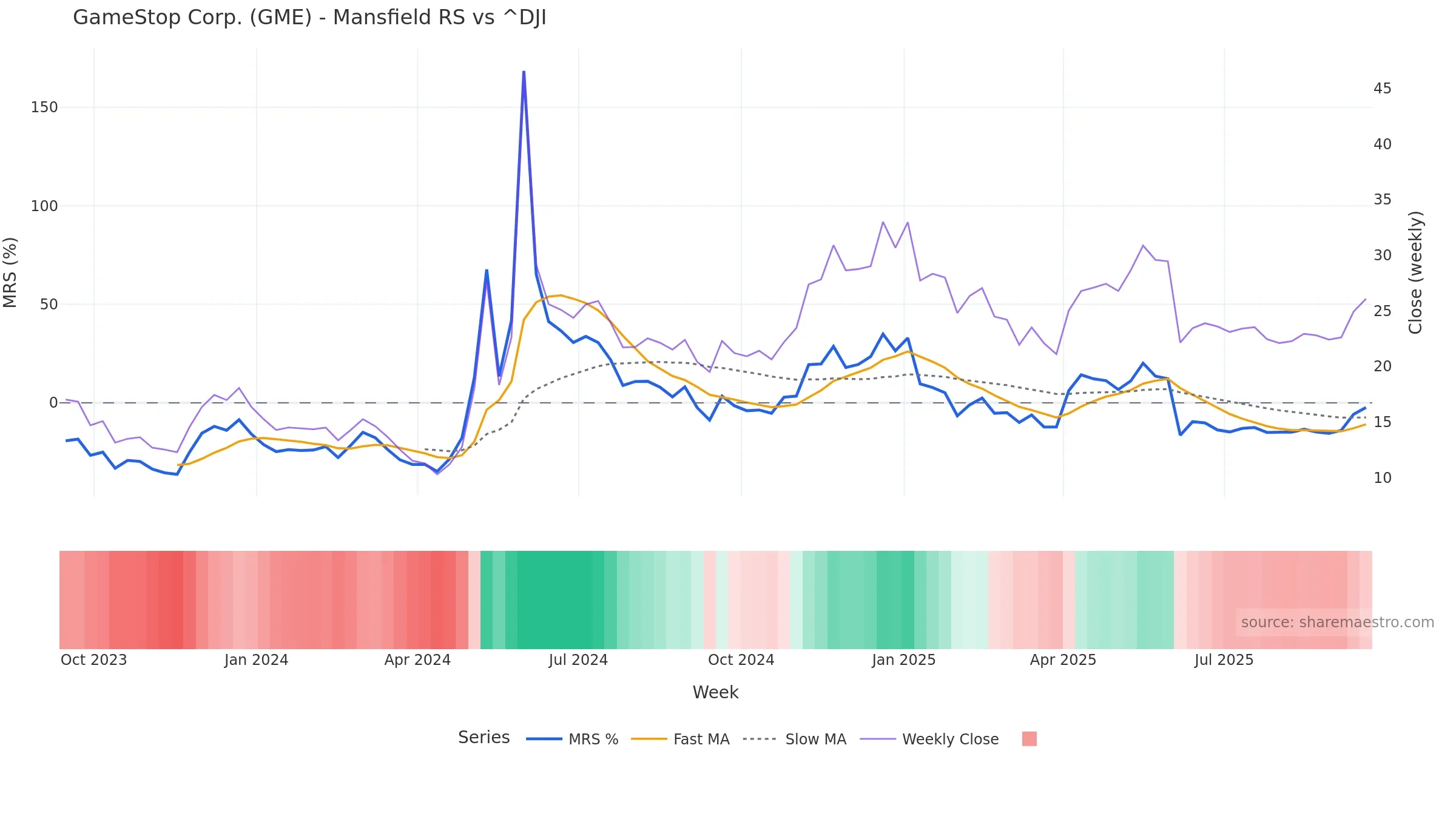 GME Mansfield Relative Strength vs ^DJI — weekly