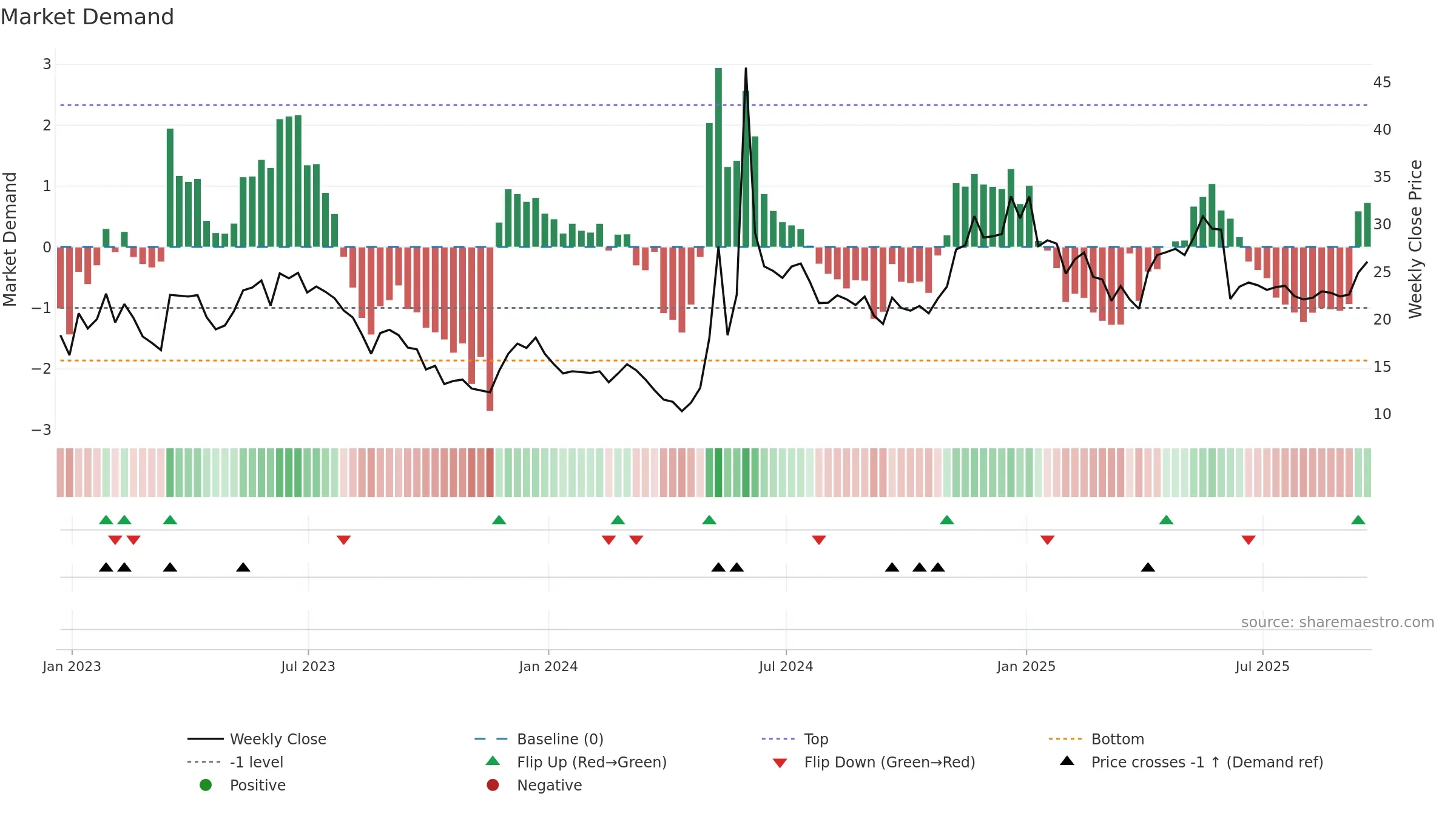GME weekly Market Demand chart, closing 2025-09-19.
