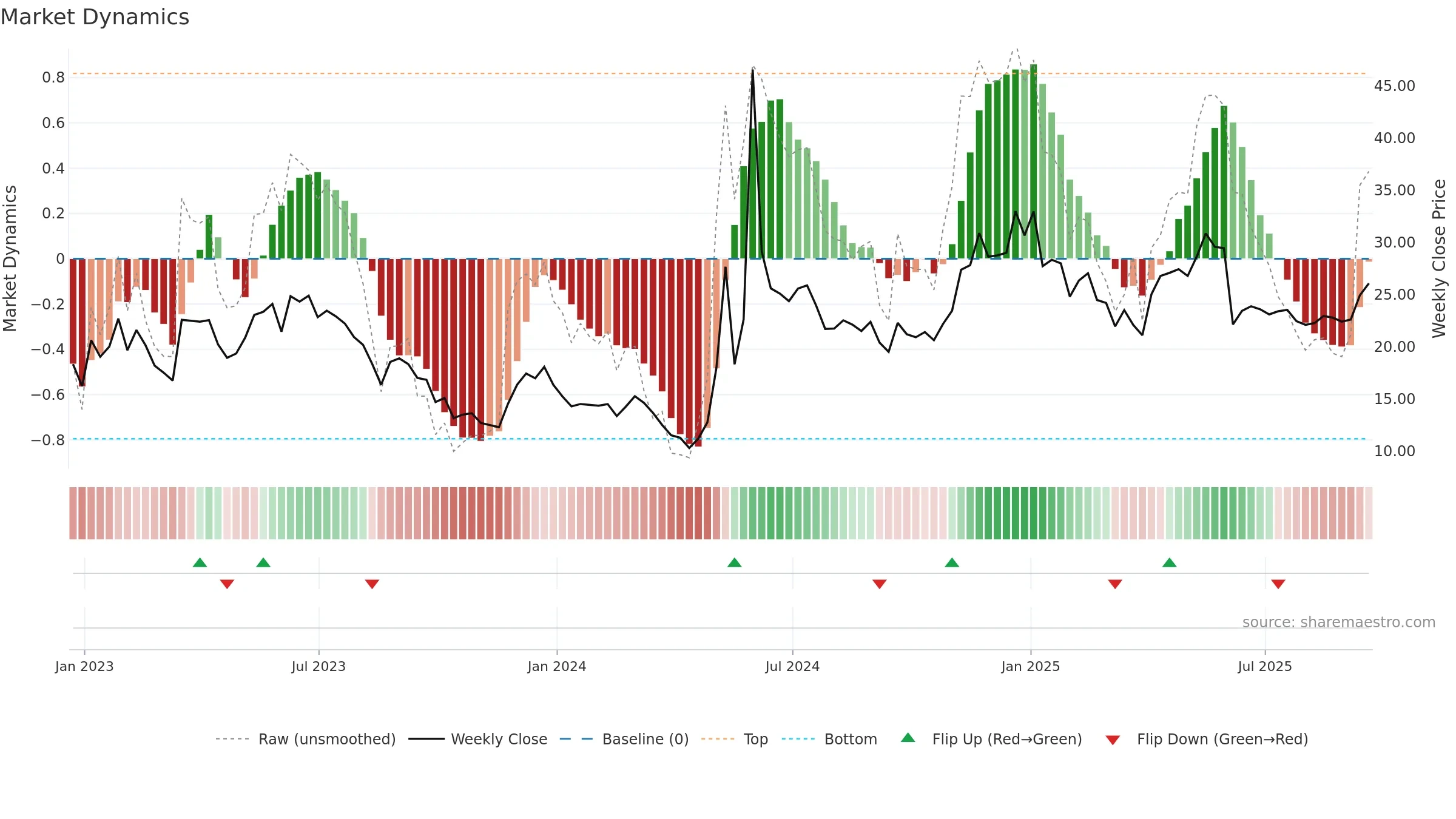 GME weekly Market Dynamics chart, closing 2025-09-19.