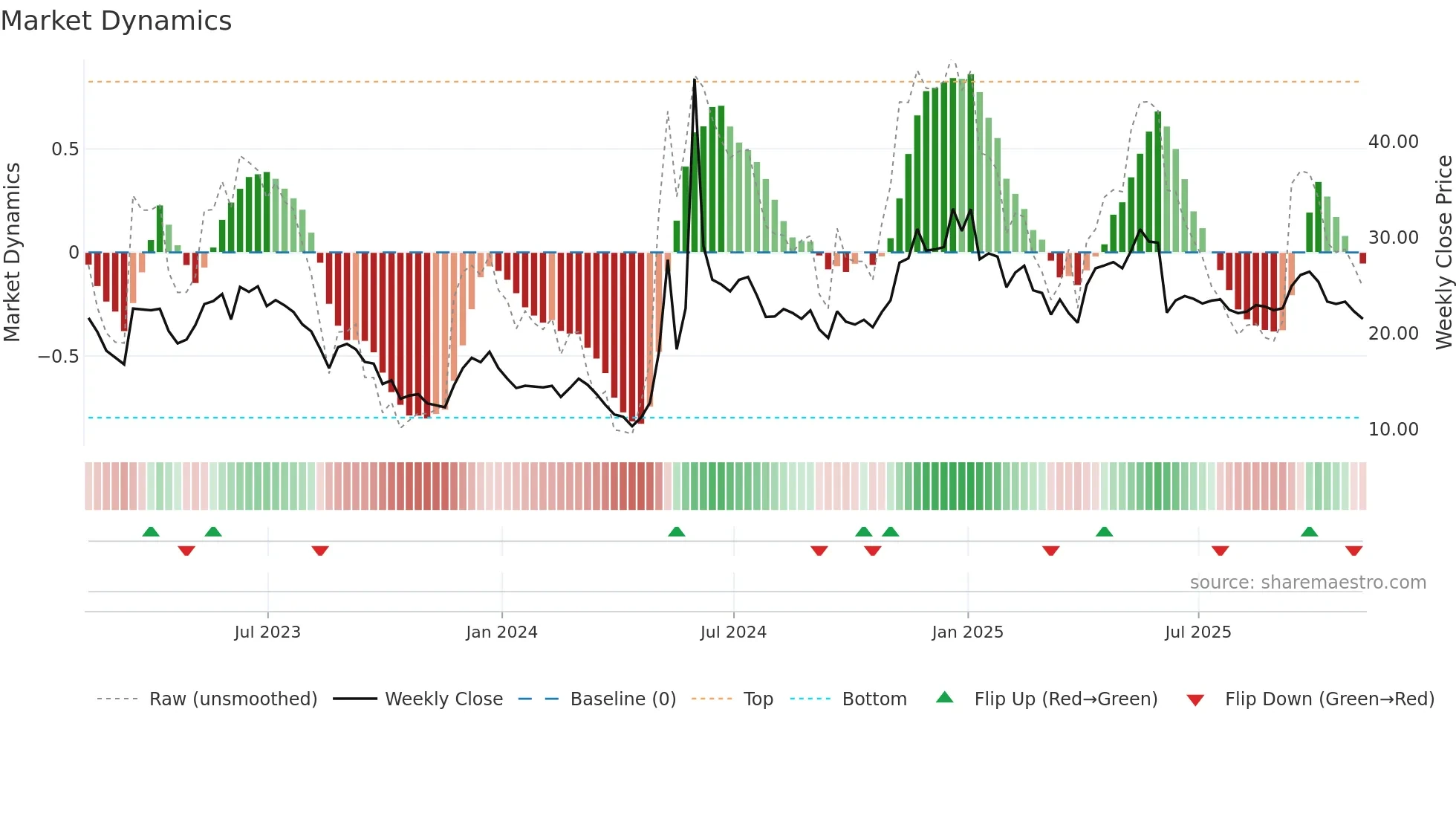 GME weekly Market Dynamics chart
