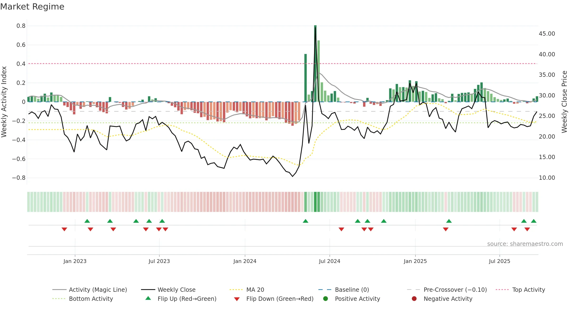 GME weekly Market Snapshot chart, closing 2025-09-19.
