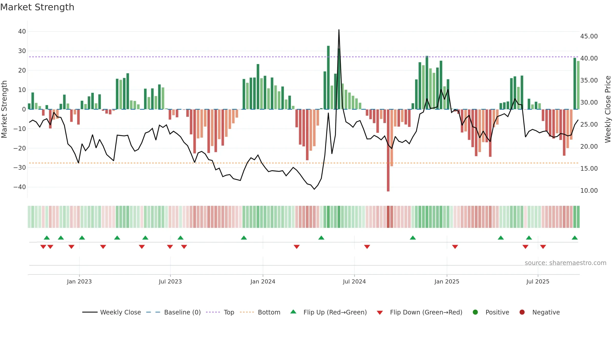 GME weekly Market Strength chart, closing 2025-09-19.