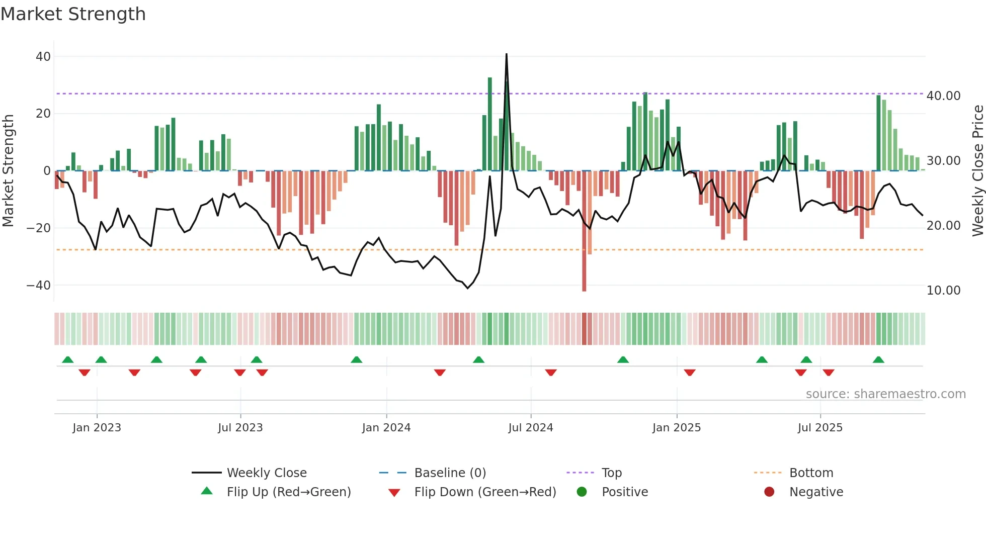 GME weekly Market Strength chart