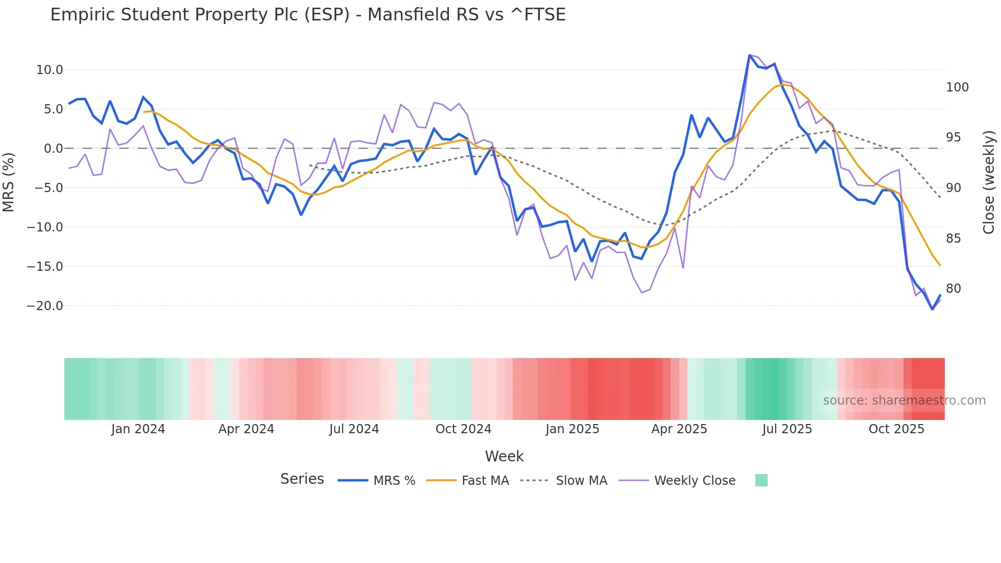 ESP Mansfield Relative Strength chart