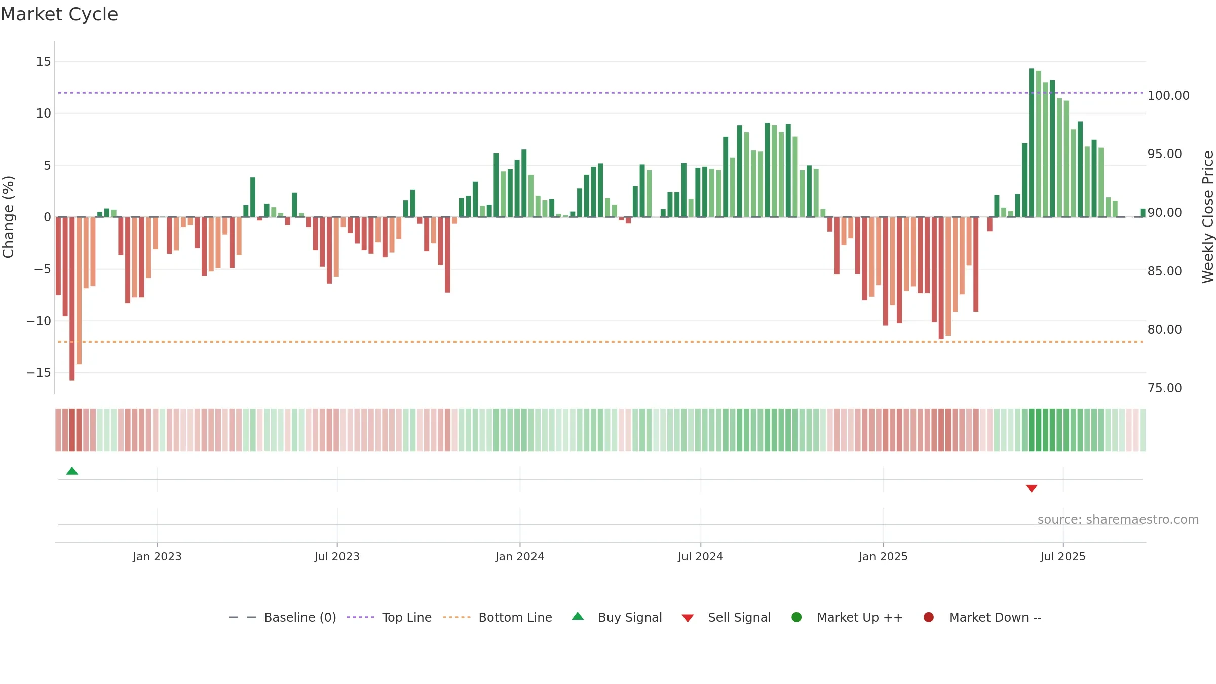 ESP weekly Market Cycle chart, closing 2025-09-19.
