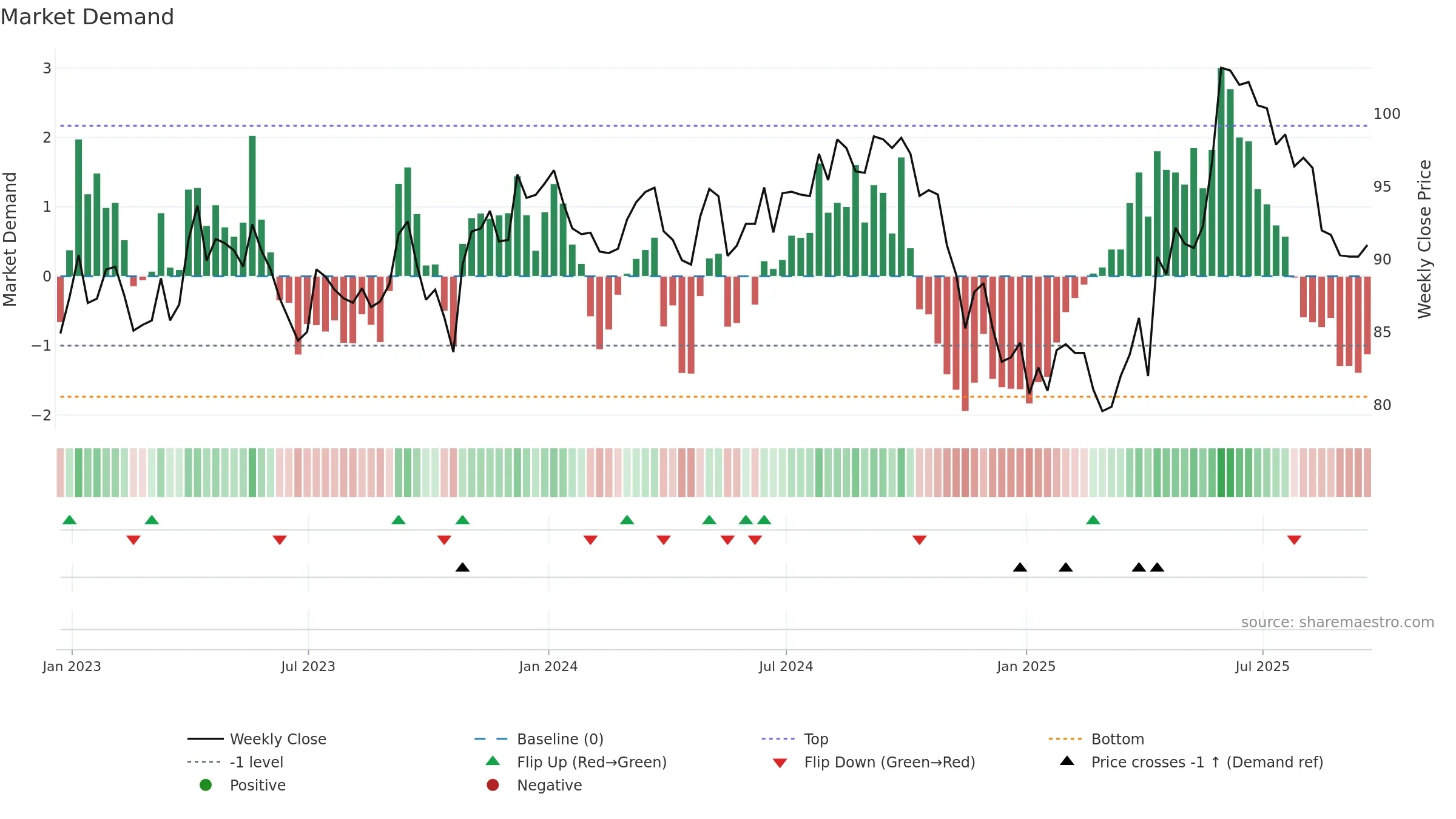 ESP weekly Market Demand chart, closing 2025-09-19.