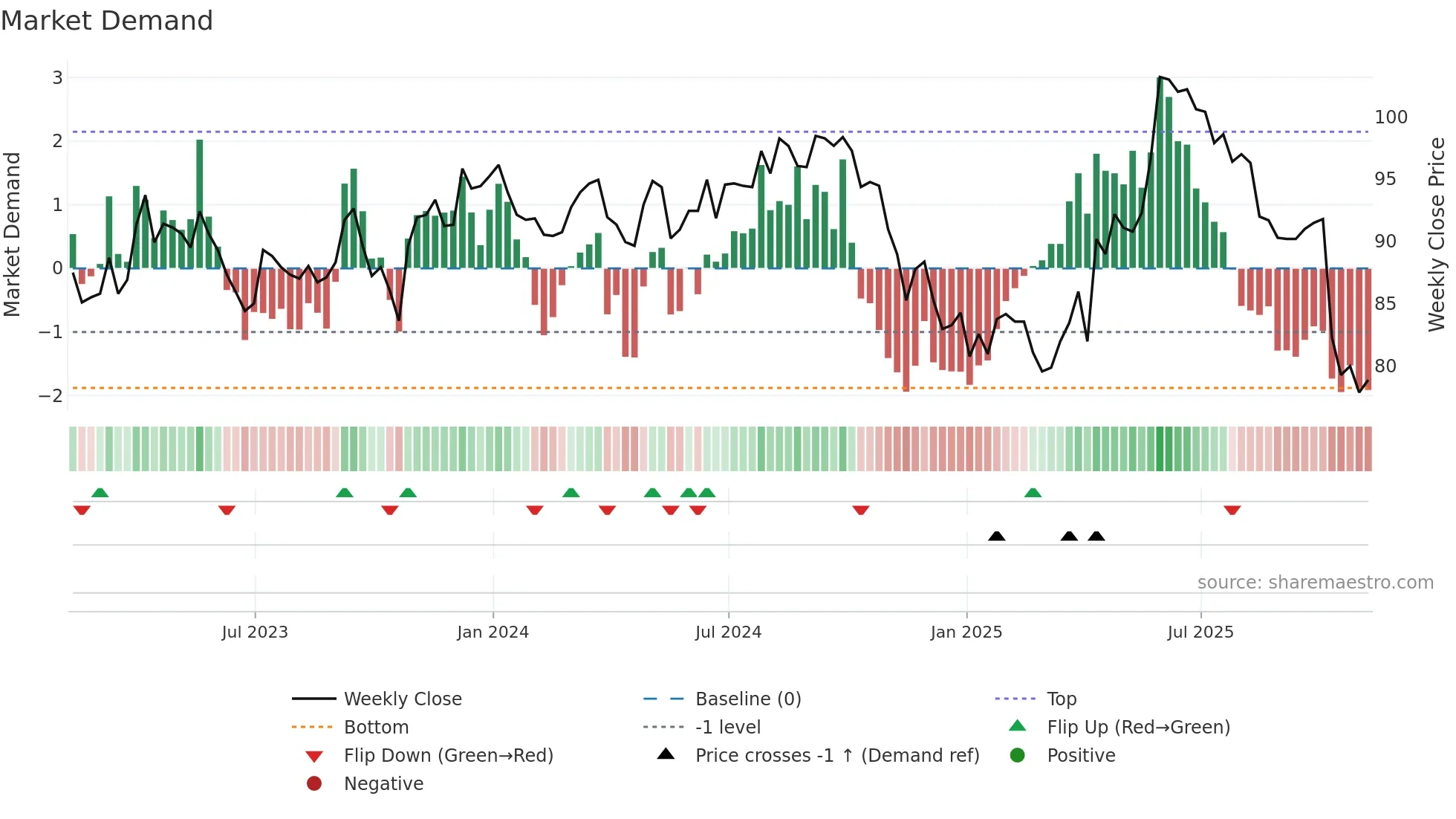 ESP weekly Market Demand chart