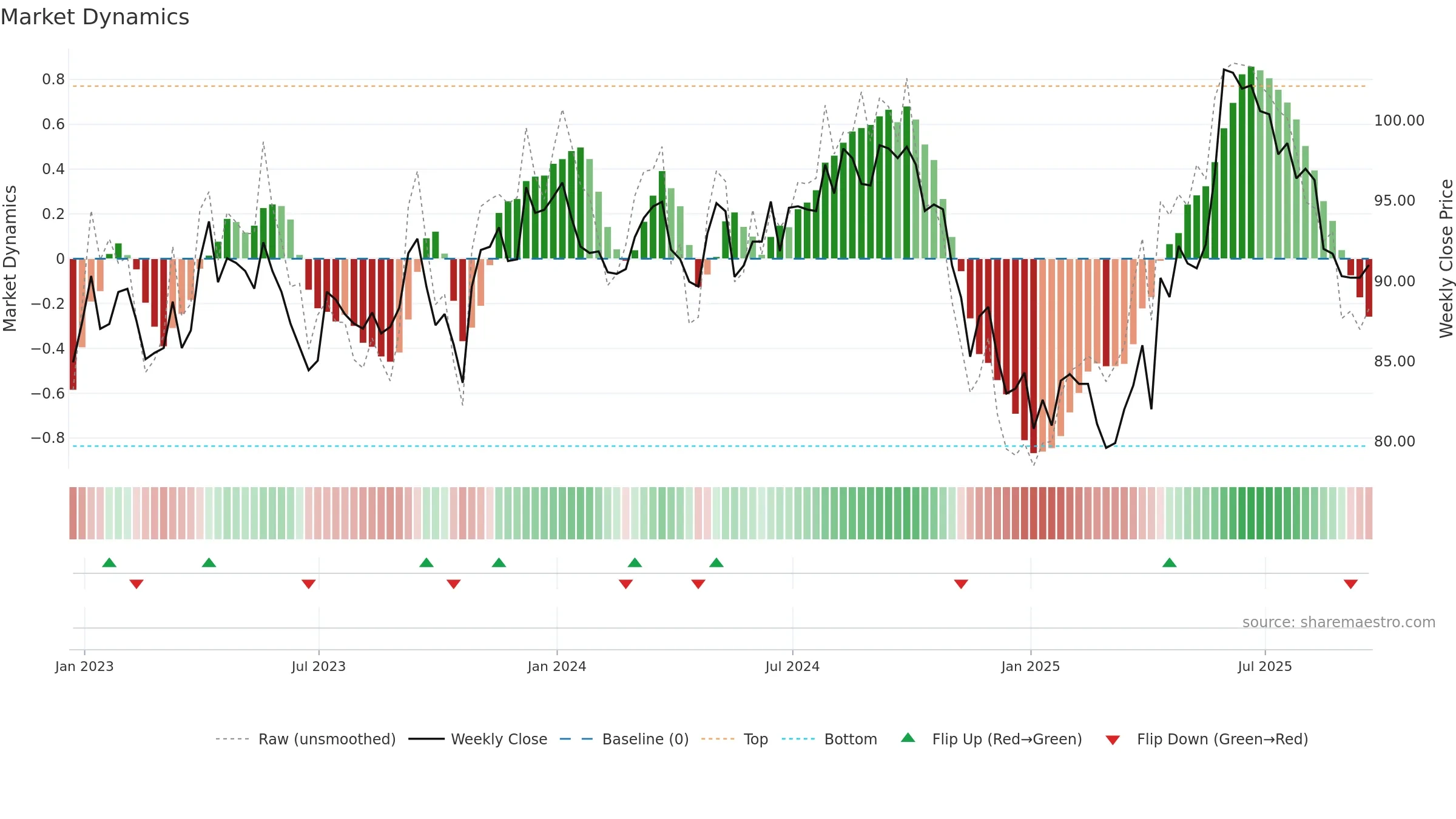 ESP weekly Market Dynamics chart, closing 2025-09-19.