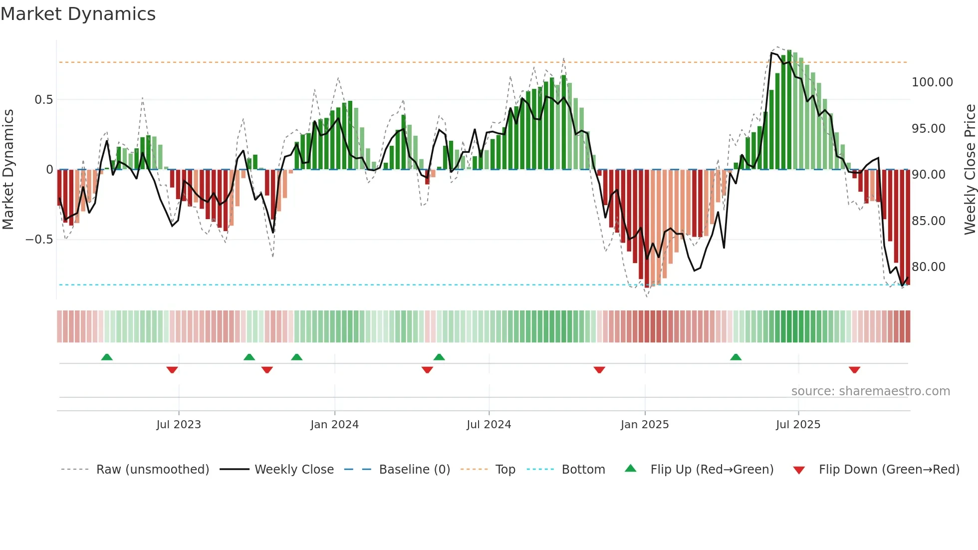 ESP weekly Market Dynamics chart