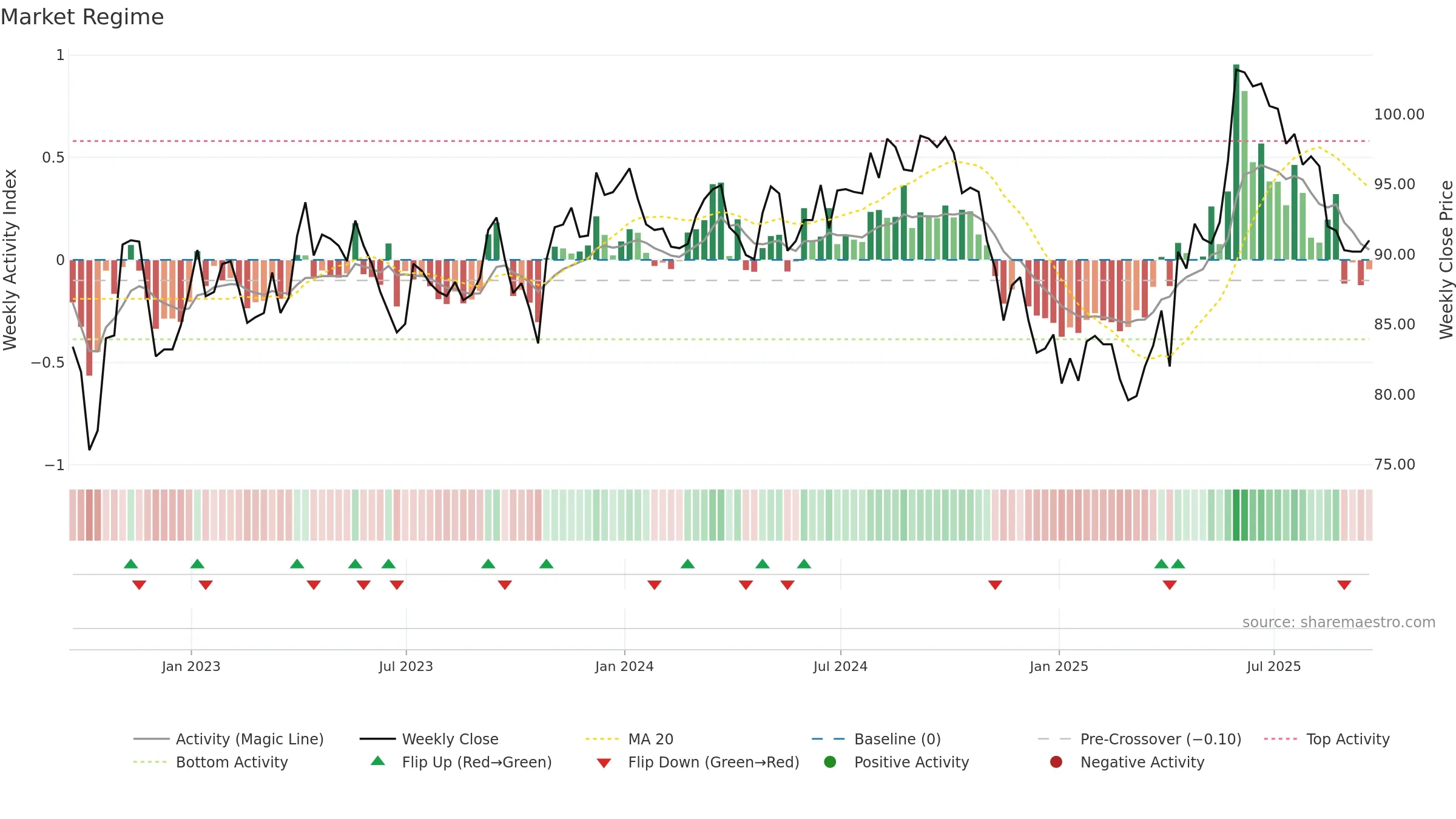 ESP weekly Market Snapshot chart, closing 2025-09-19.