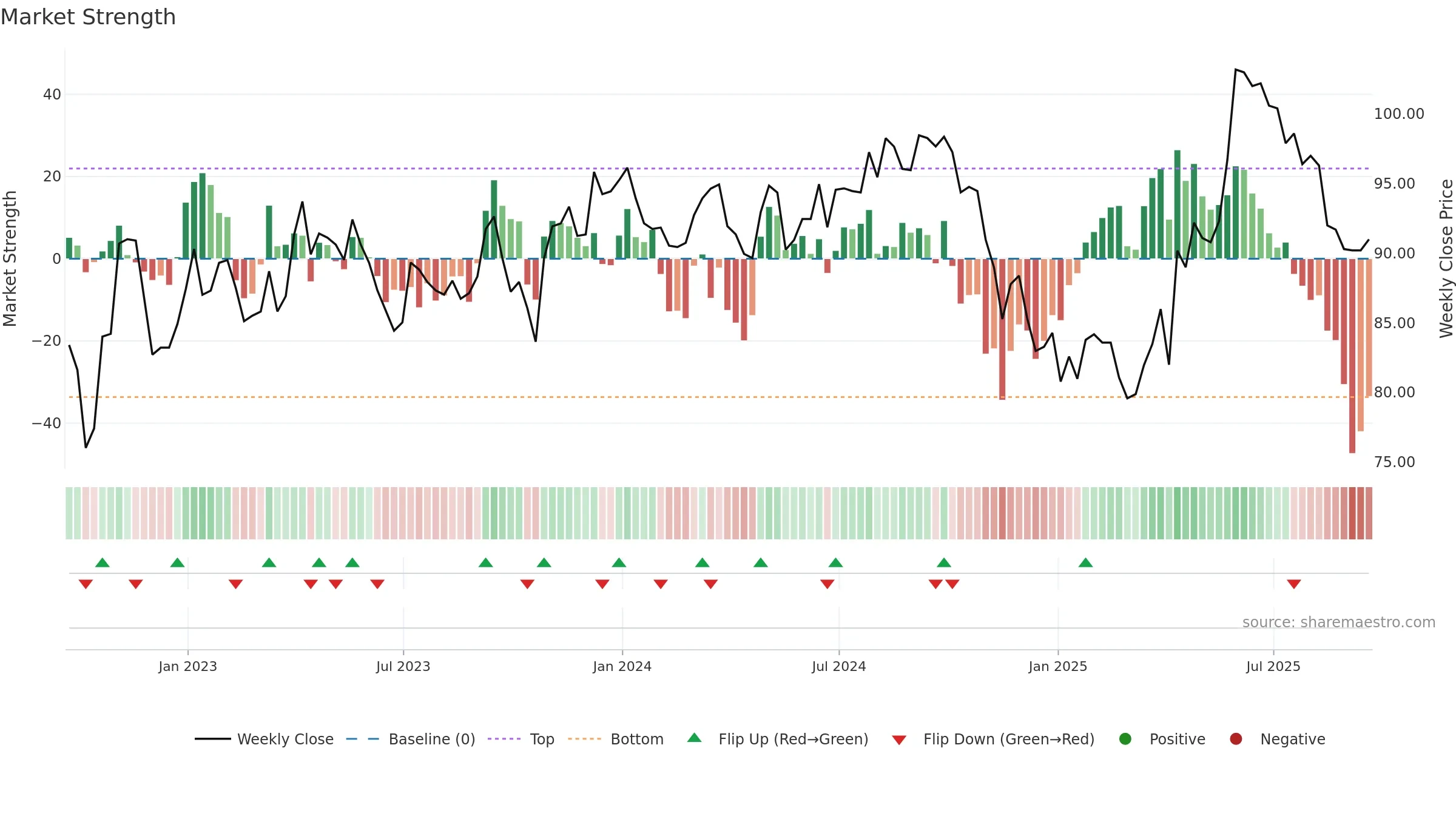 ESP weekly Market Strength chart, closing 2025-09-19.