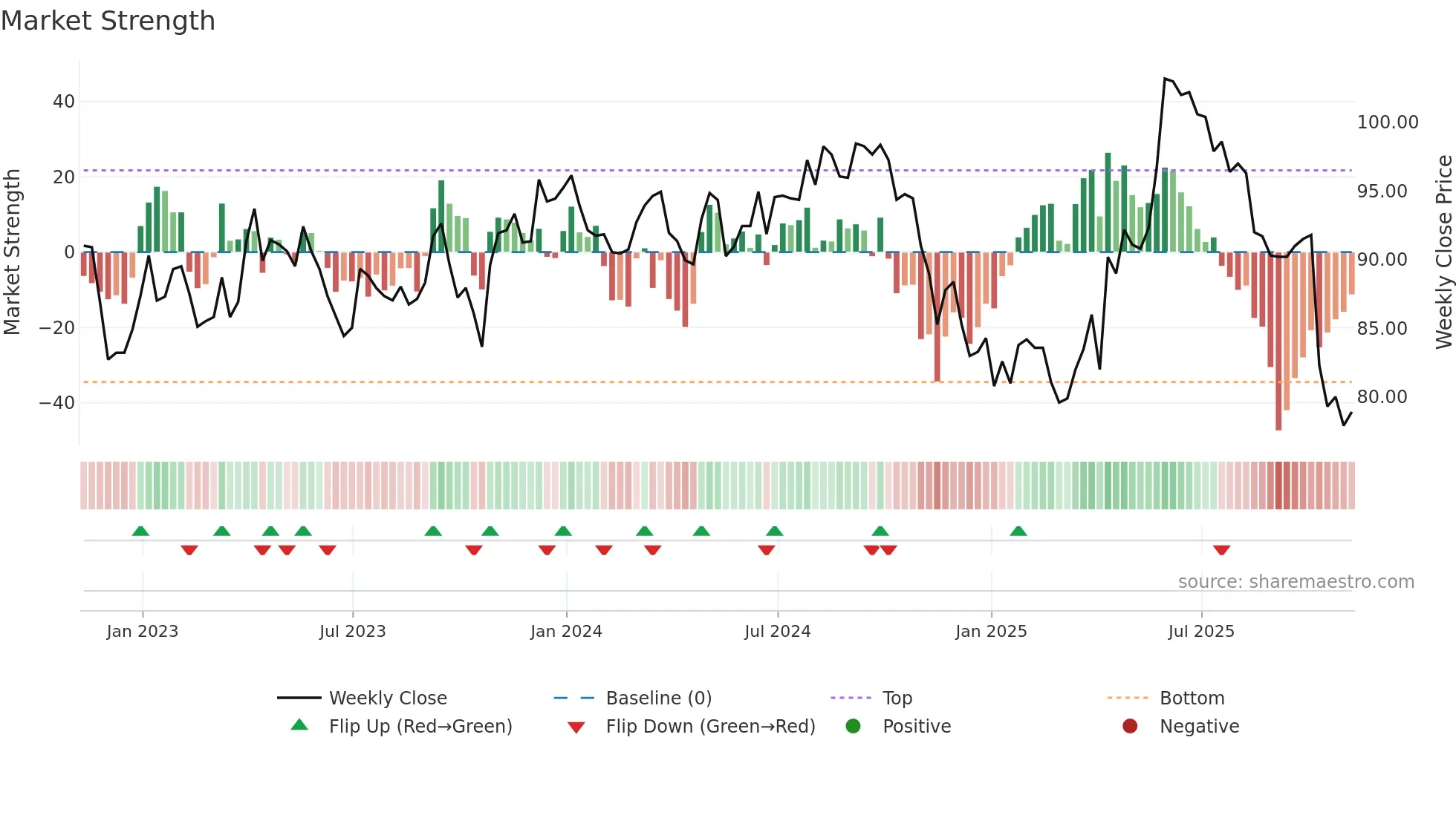 ESP weekly Market Strength chart