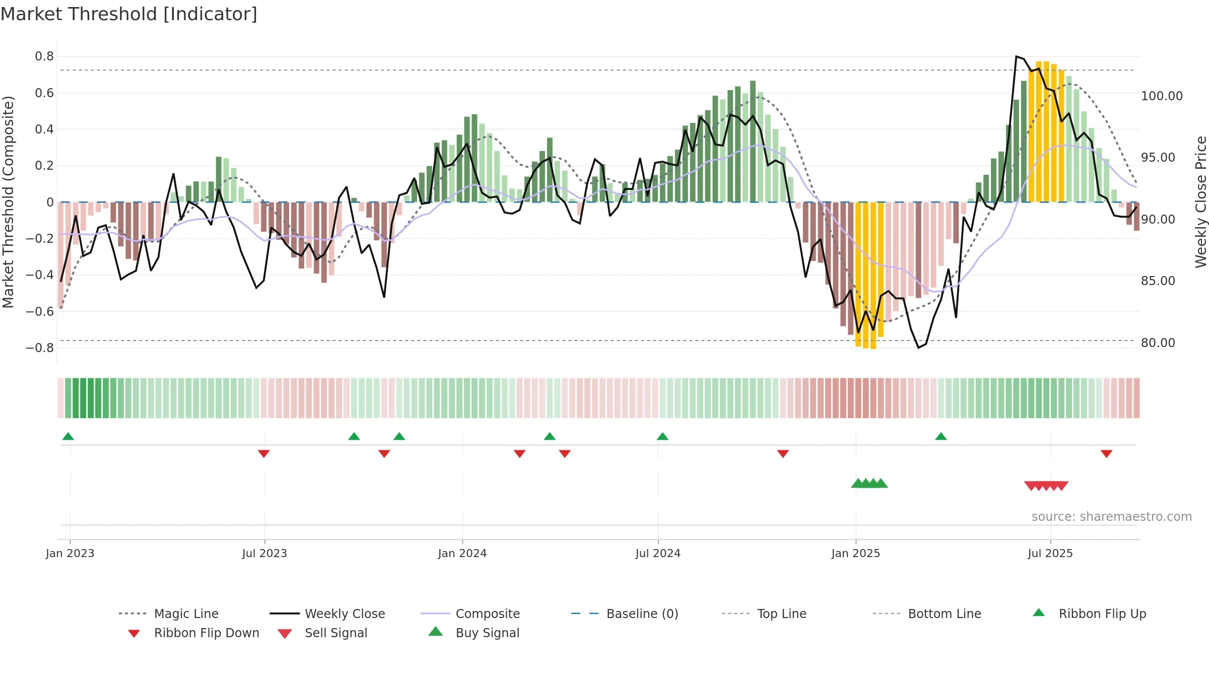 ESP weekly Market Threshold chart, closing 2025-09-19.