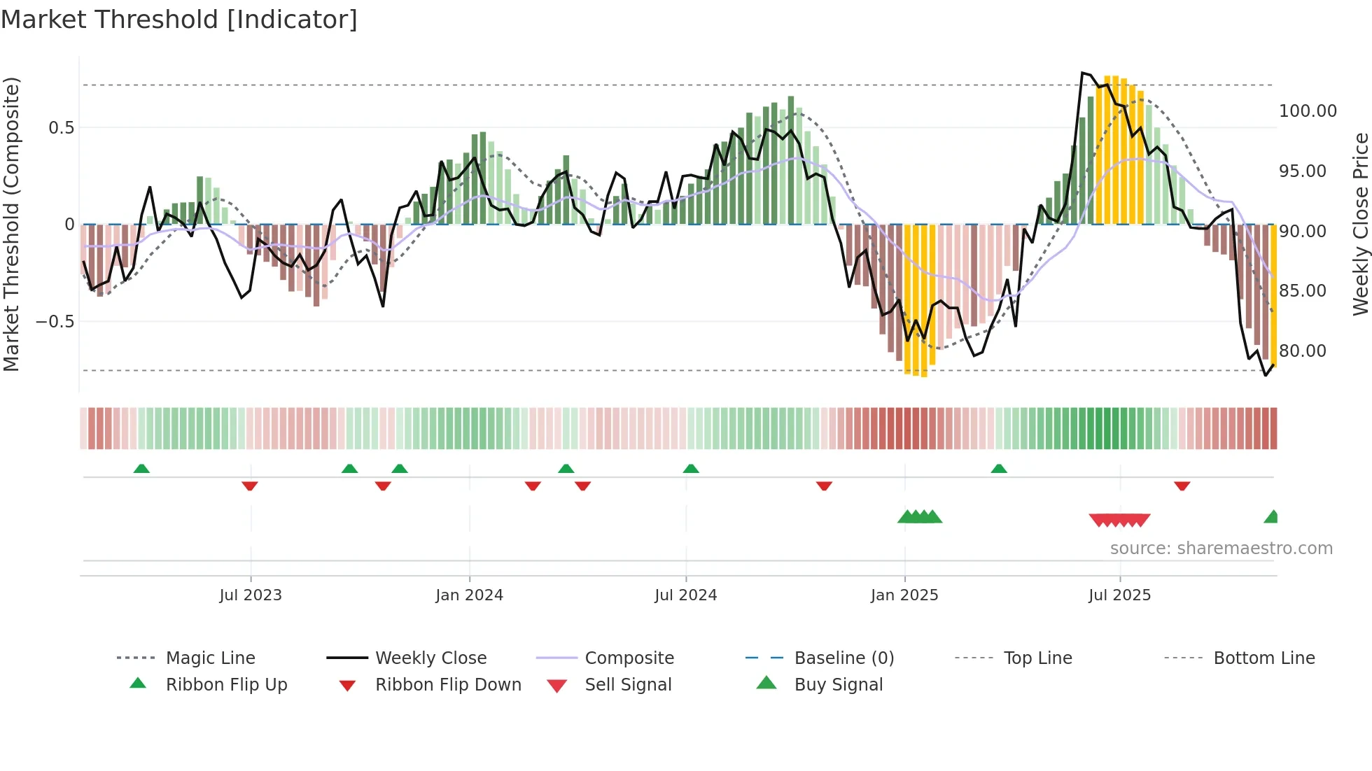 ESP weekly Market Threshold chart