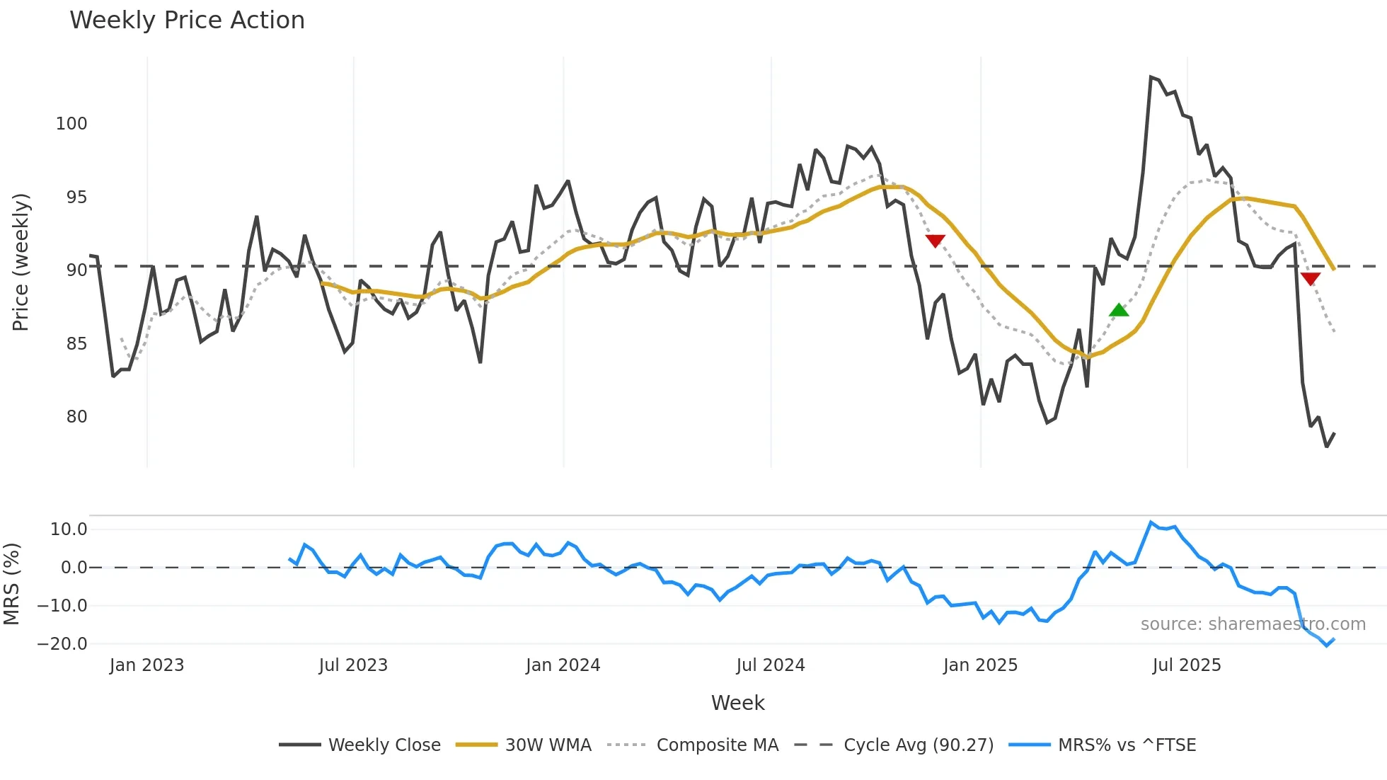 ESP weekly Price Action chart, closing 2025-11-07