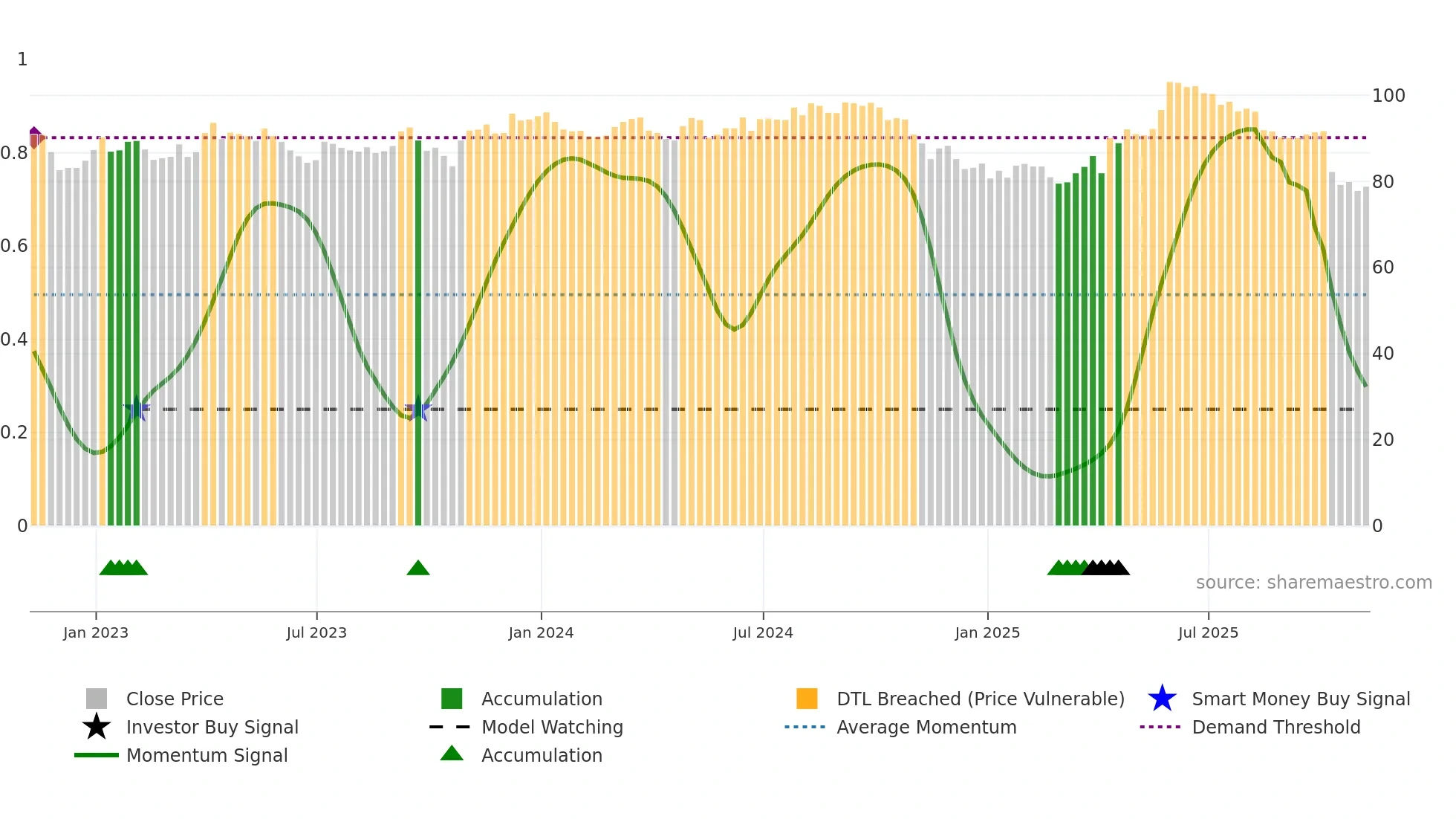 ESP weekly Smart Money chart
