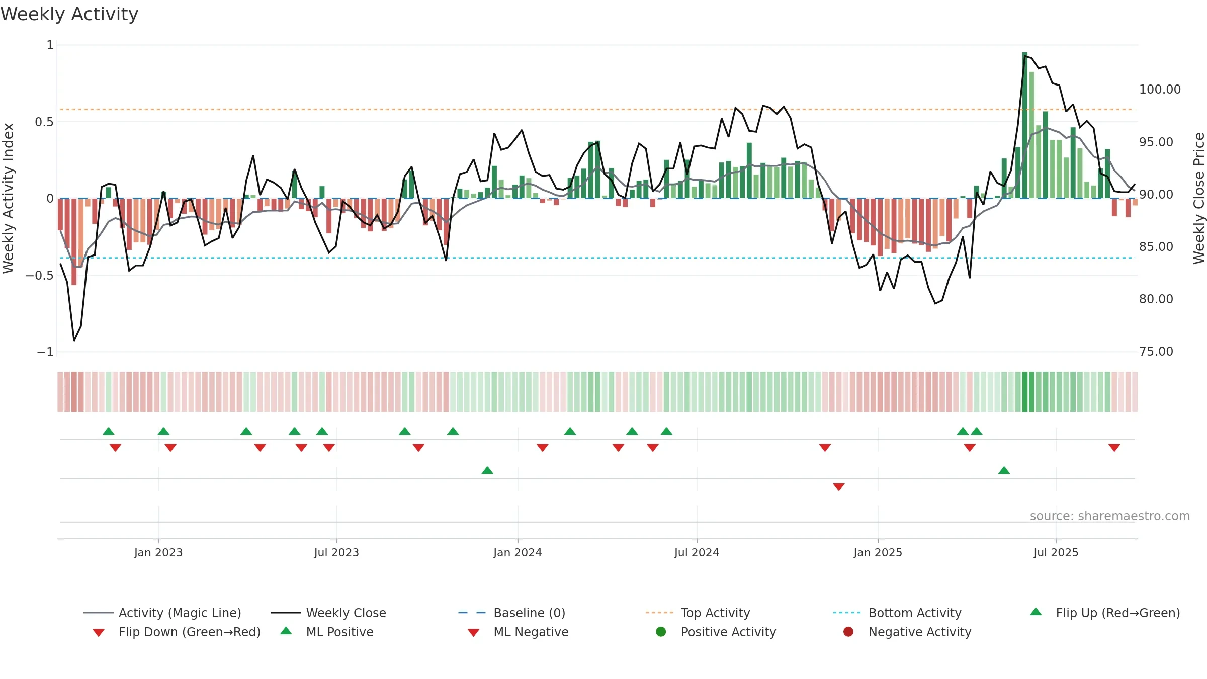 ESP weekly Activity chart, closing 2025-09-19.