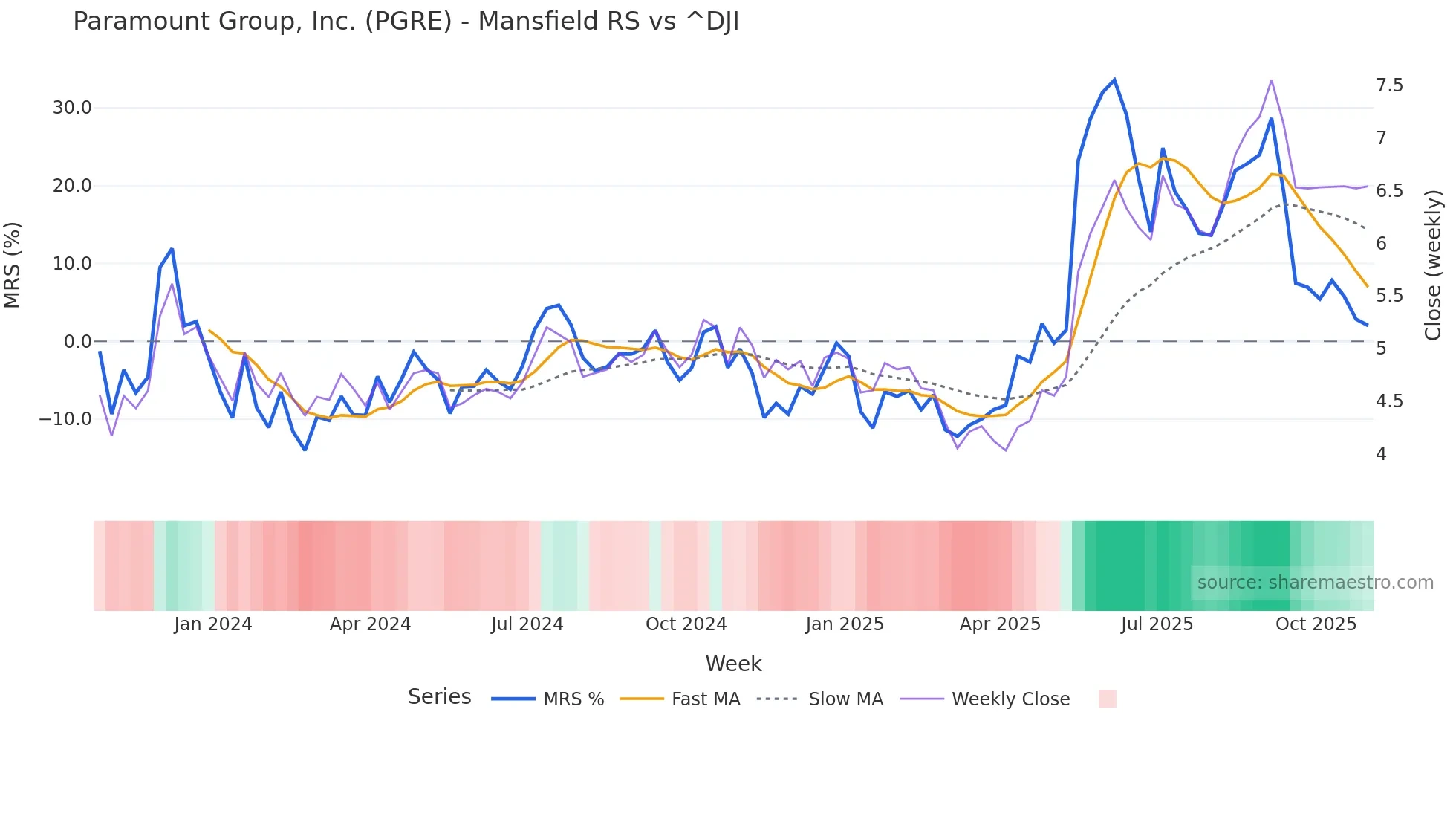 PGRE Mansfield Relative Strength chart