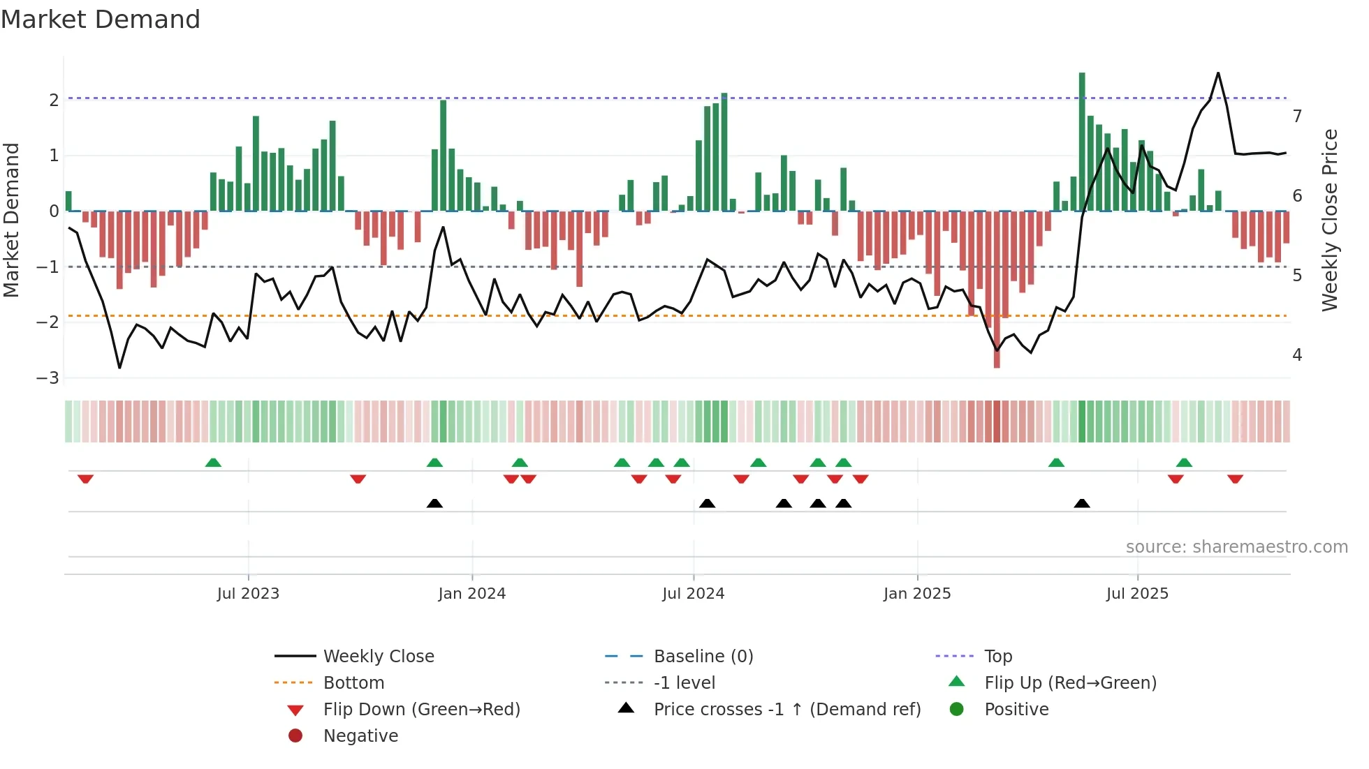 PGRE weekly Market Demand chart