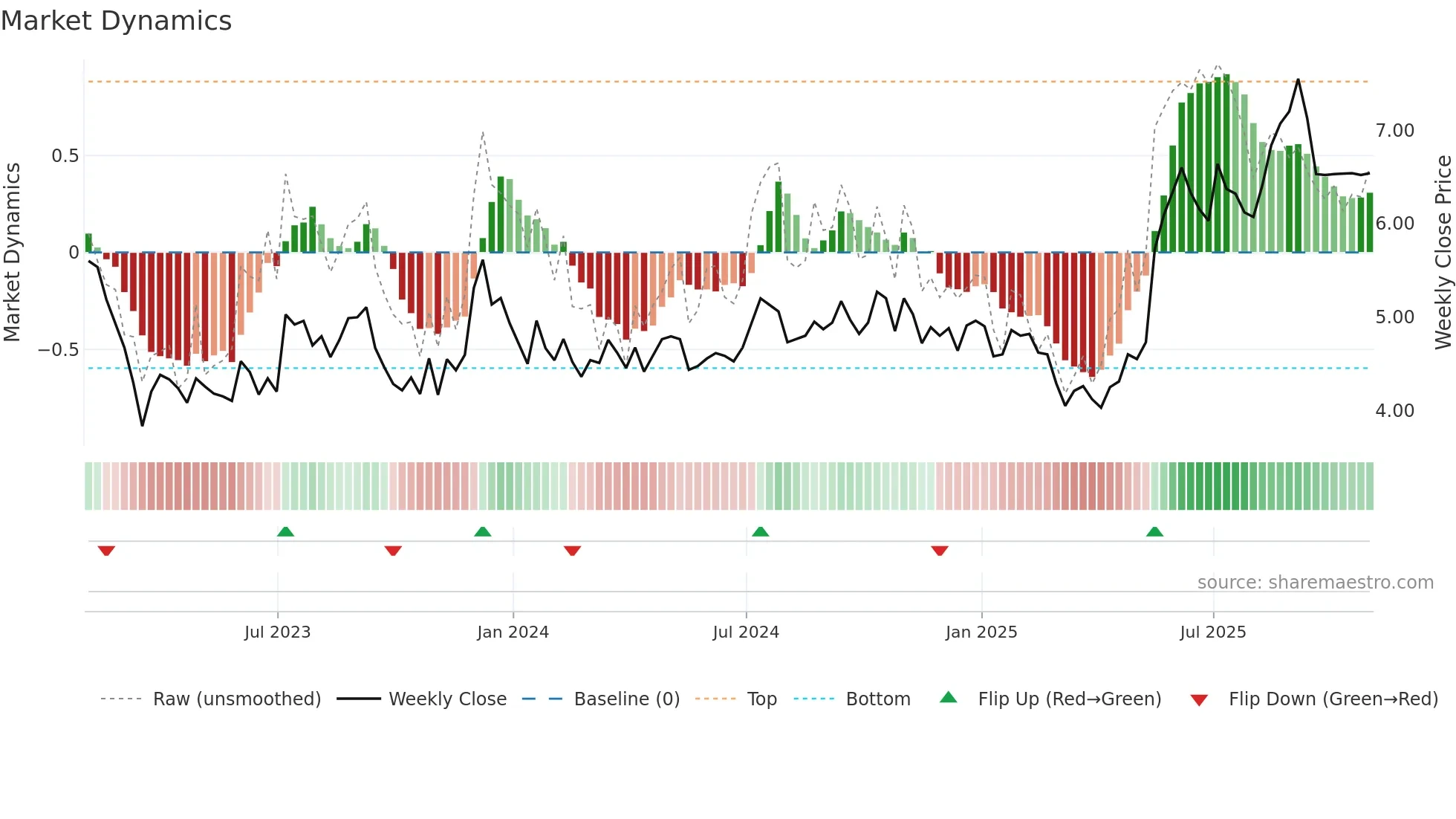PGRE weekly Market Dynamics chart