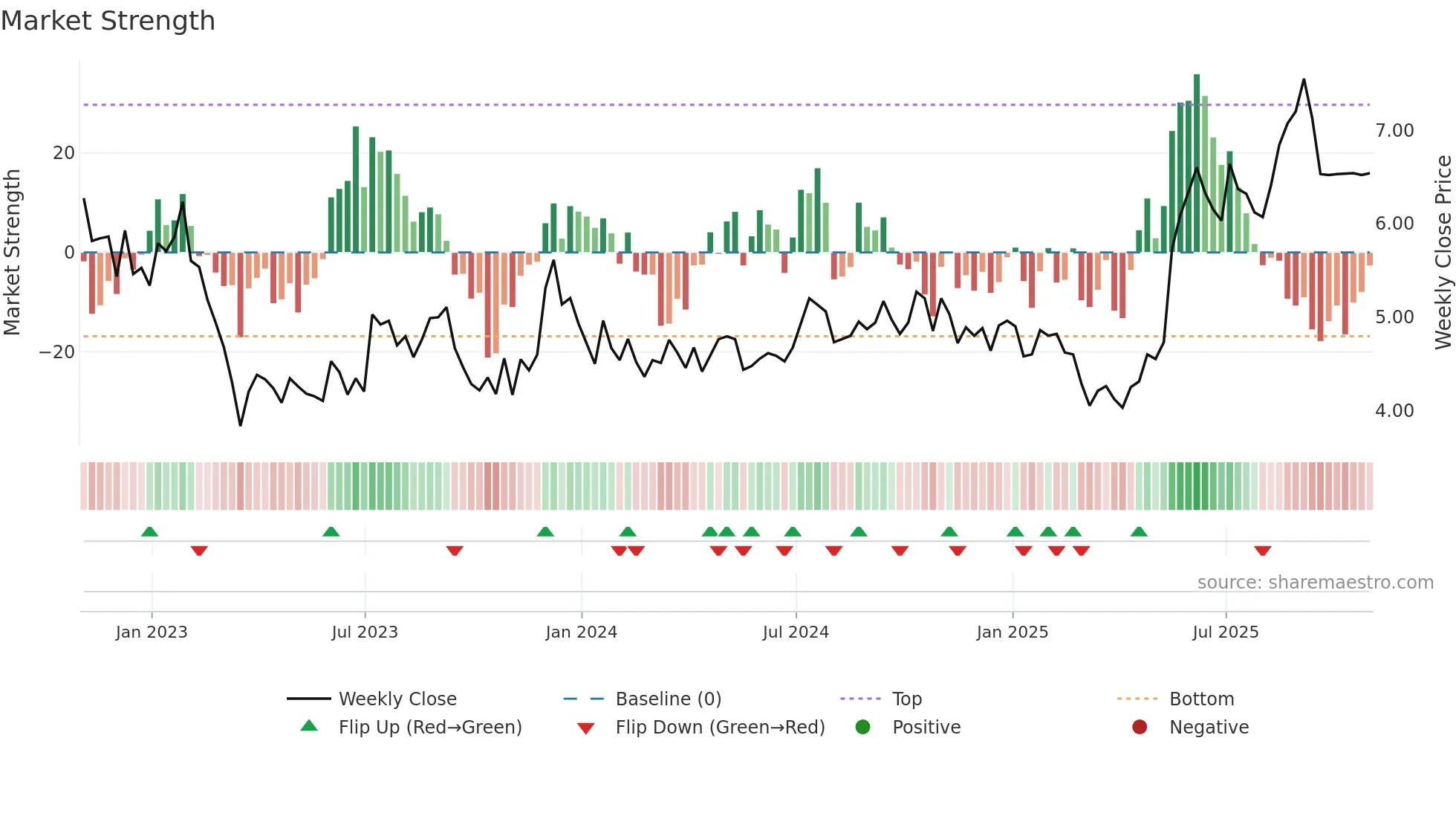 PGRE weekly Market Strength chart