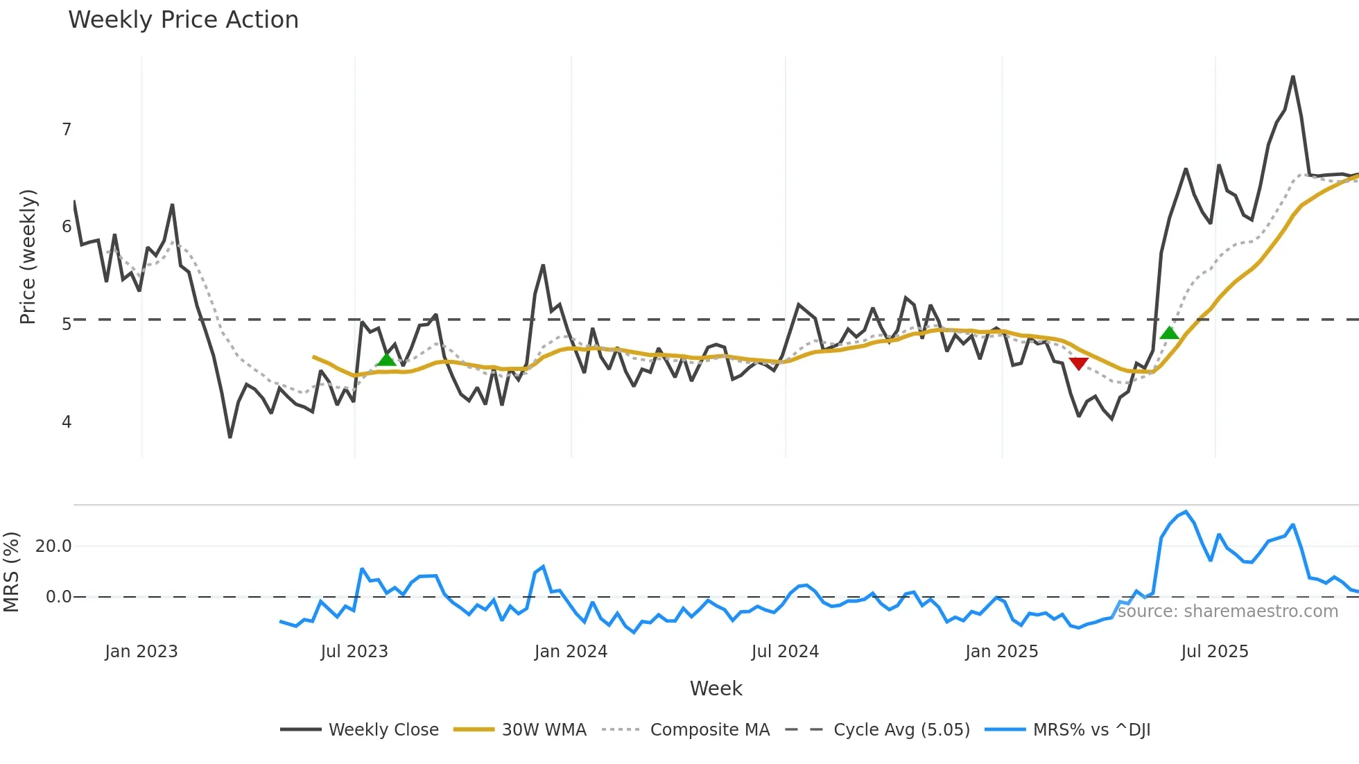 PGRE weekly Price Action chart, closing 2025-10-31