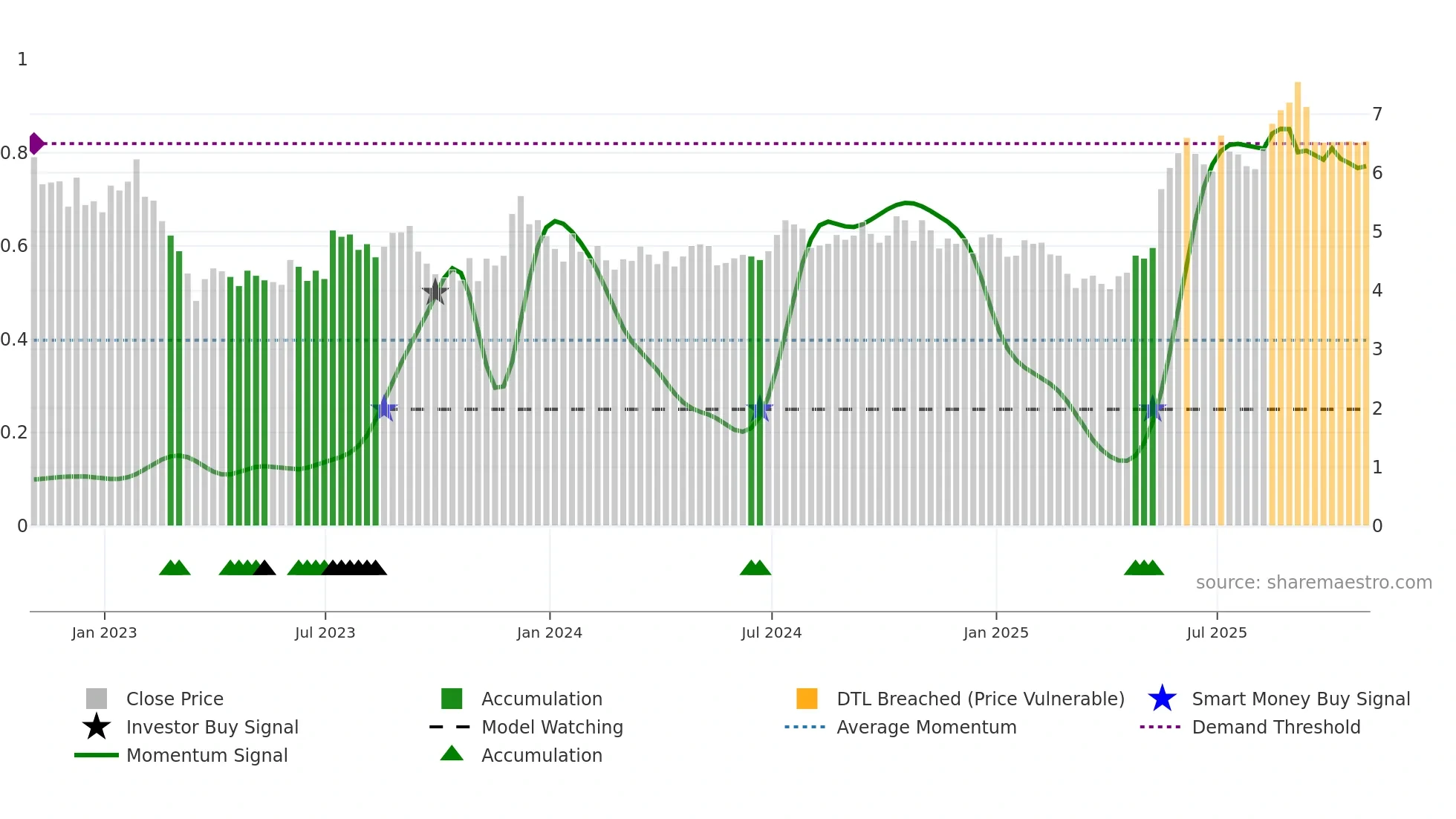 PGRE weekly Smart Money chart