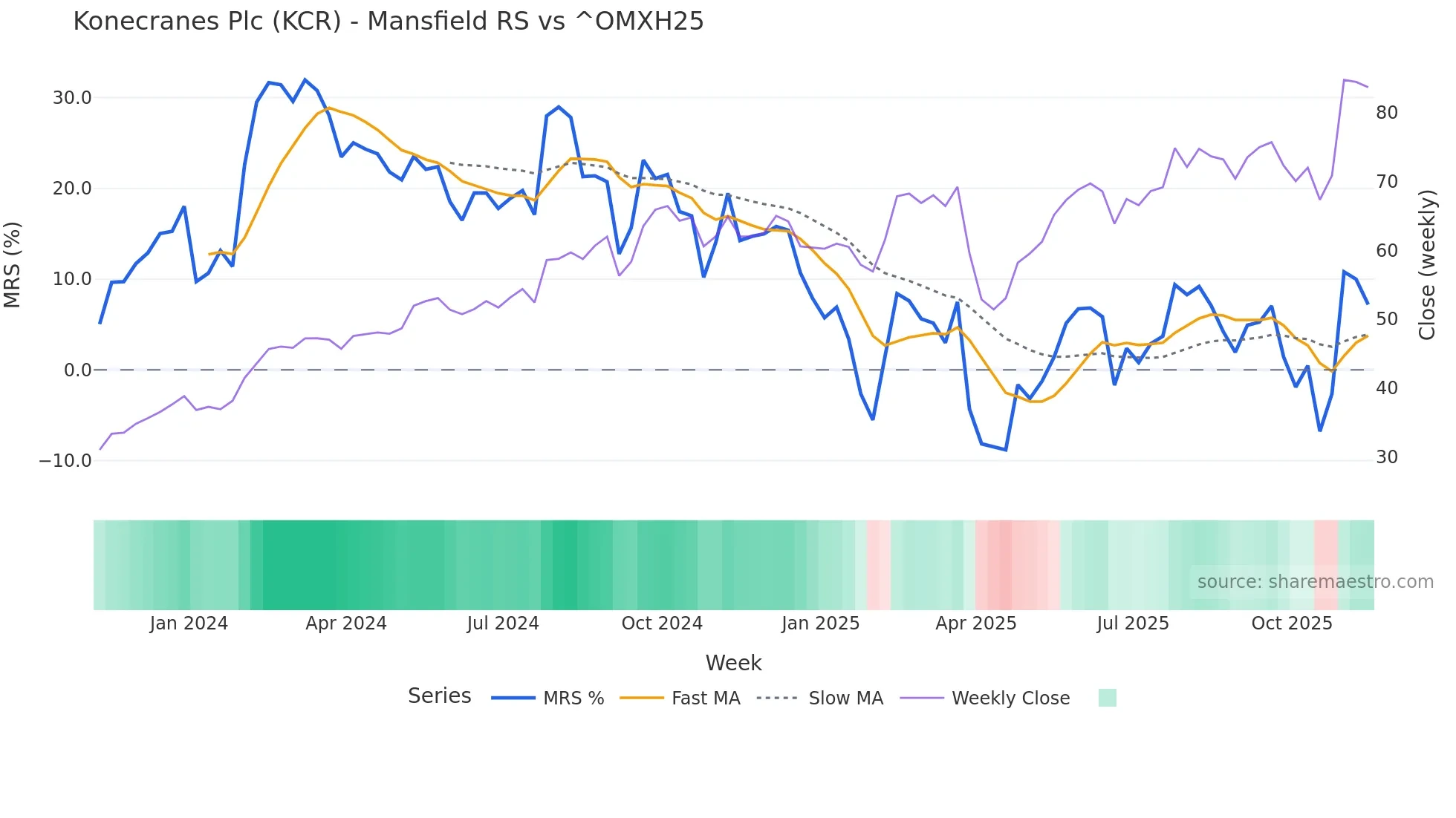 KCR Mansfield Relative Strength chart