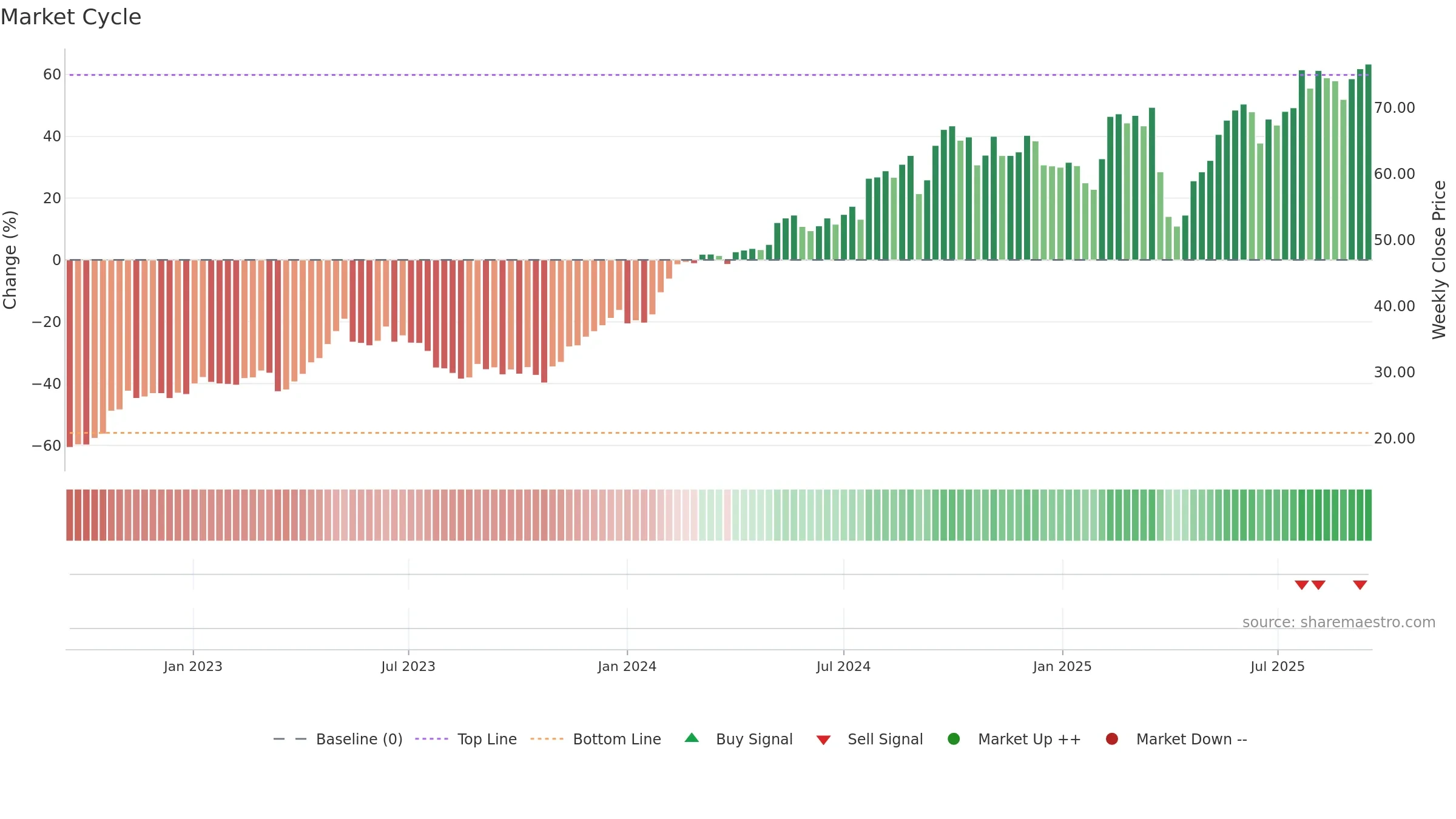 KCR weekly Market Cycle chart, closing 2025-09-15.