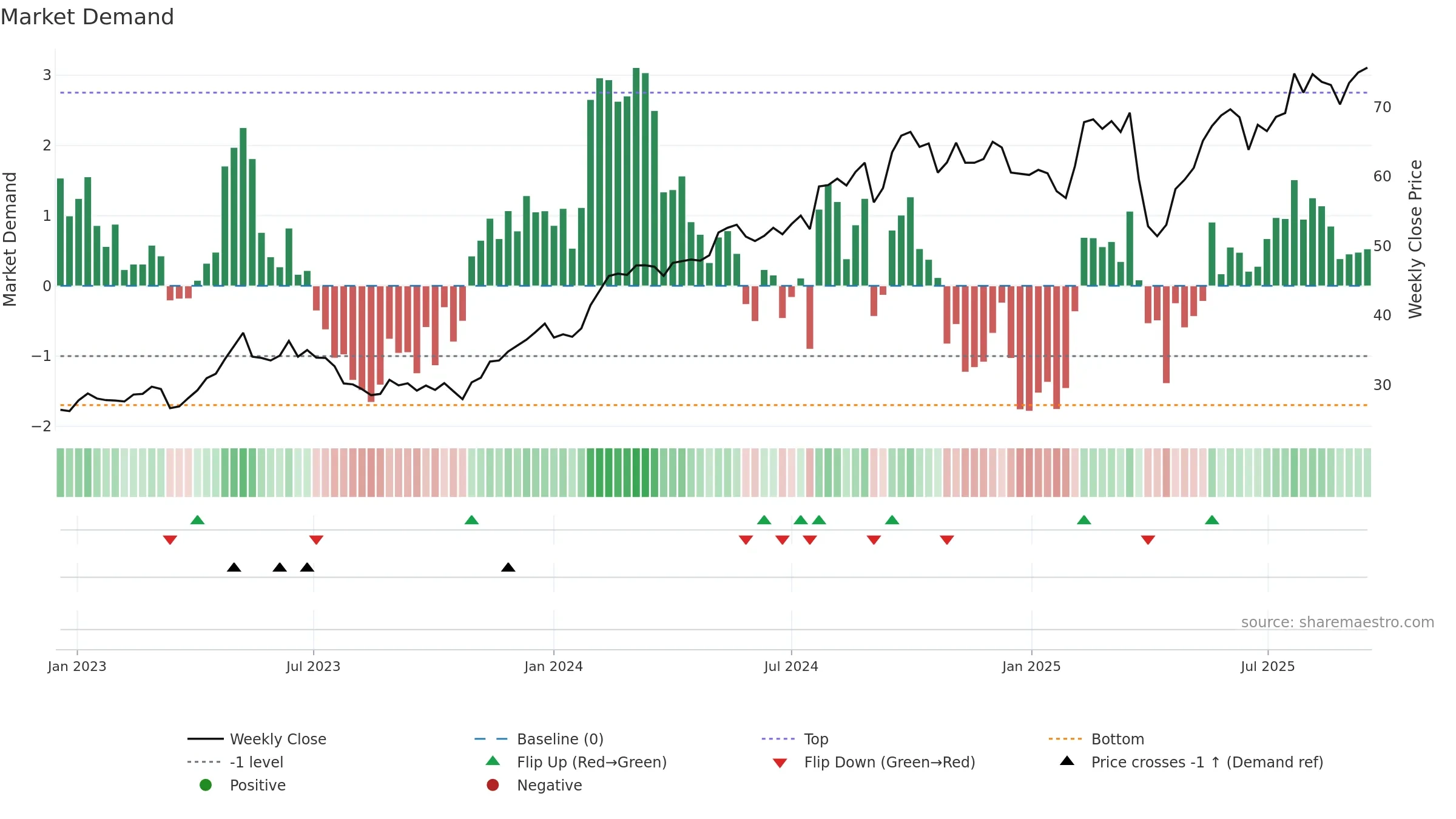 KCR weekly Market Demand chart, closing 2025-09-15.